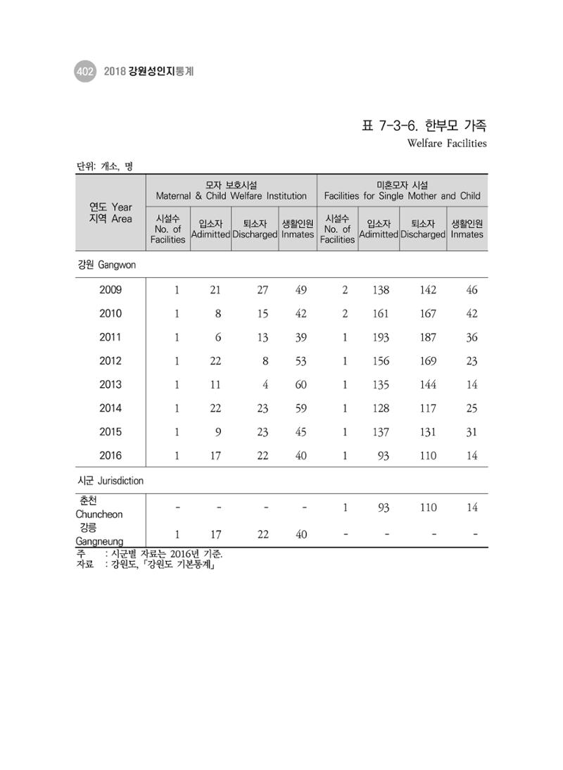 2018 강원성인지통계_제 3부 통계와 지표(7 복지) 38페이지