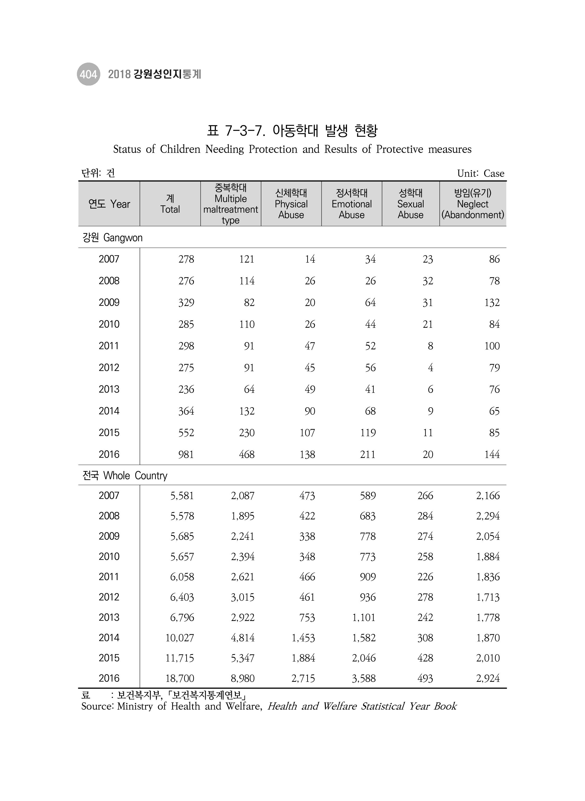2018 강원성인지통계_제 3부 통계와 지표(7 복지) 40페이지