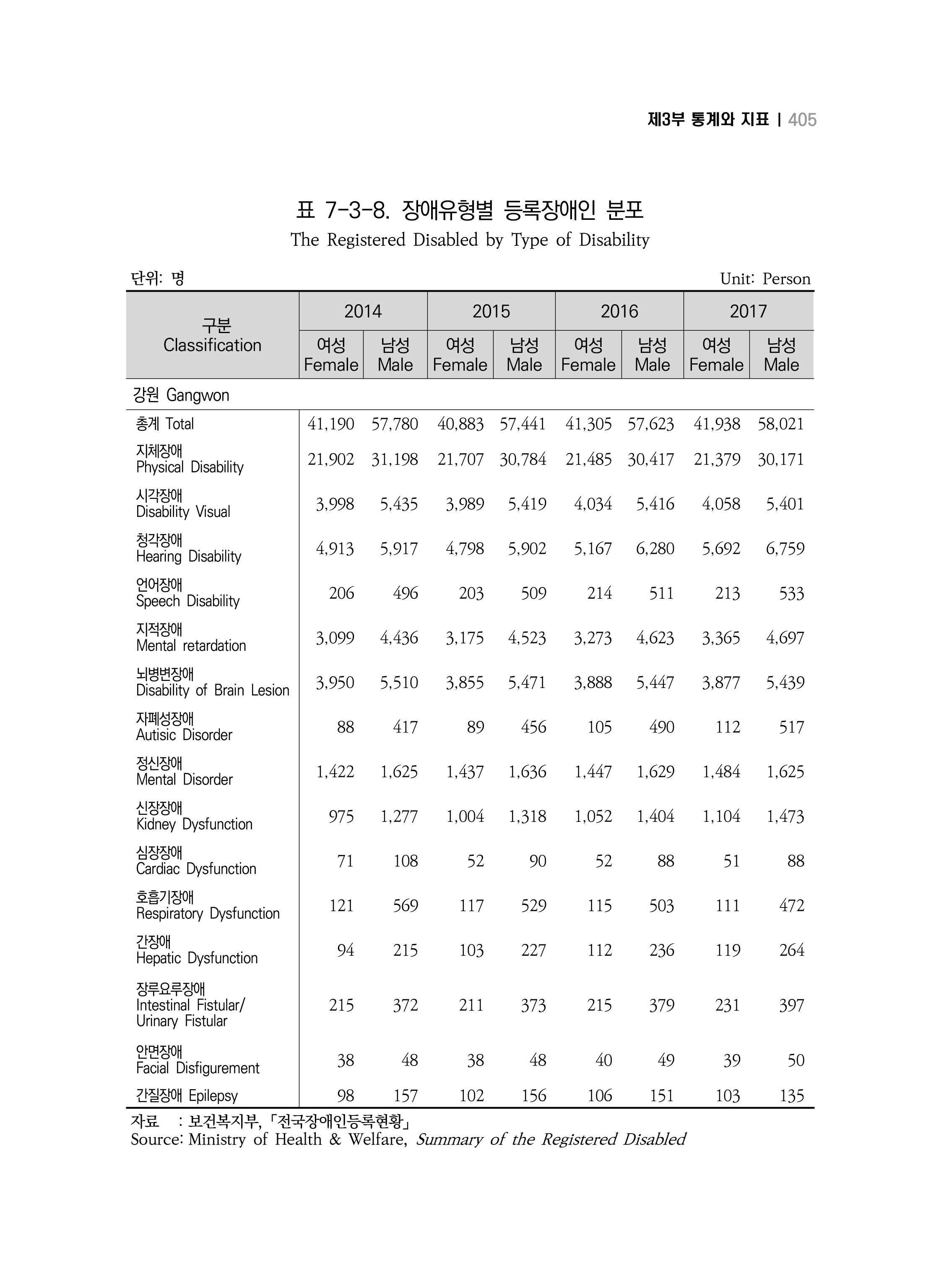2018 강원성인지통계_제 3부 통계와 지표(7 복지) 41페이지