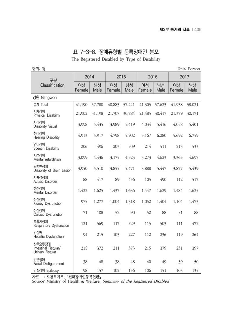 2018 강원성인지통계_제 3부 통계와 지표(7 복지) 41페이지