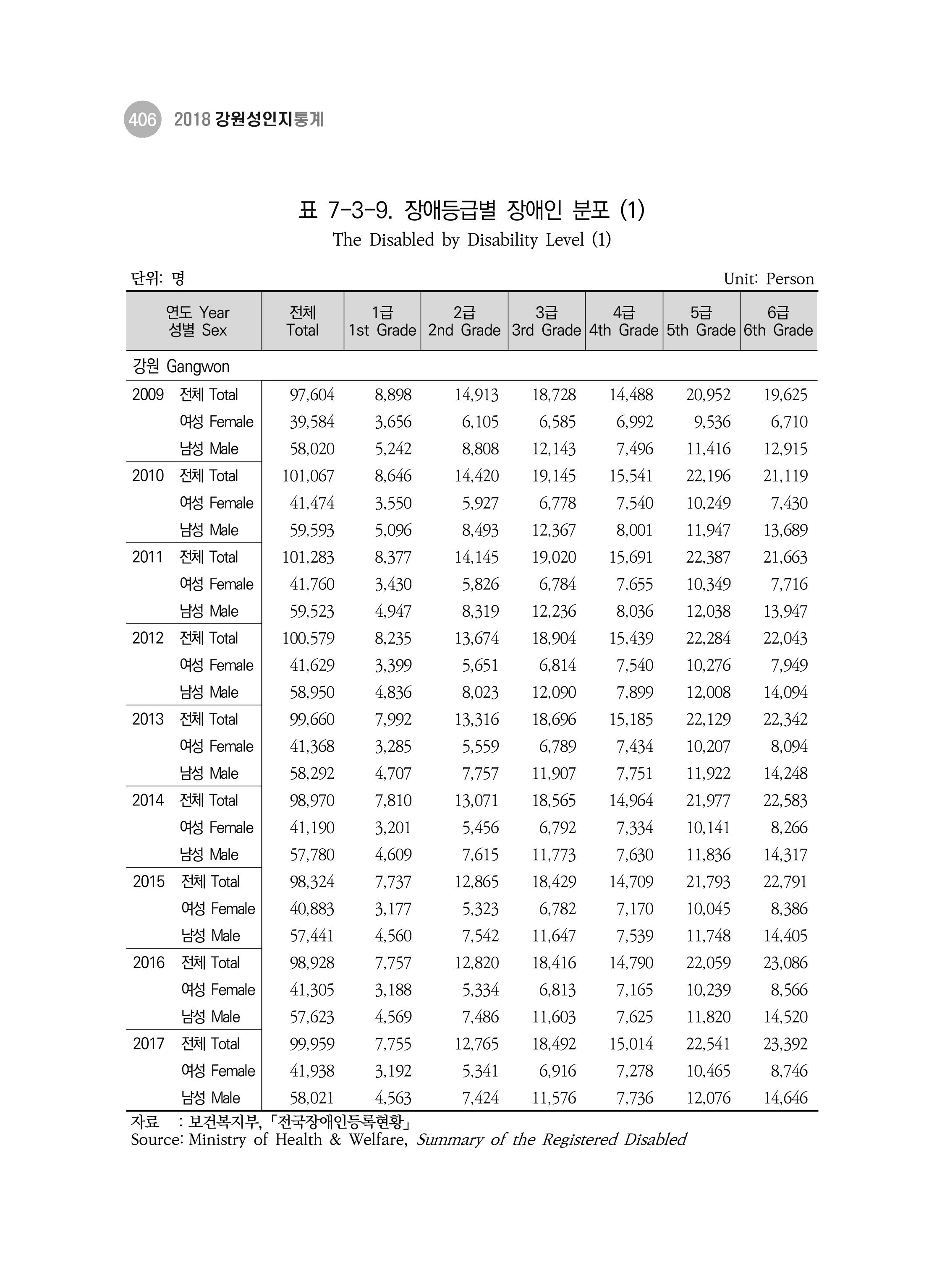 2018 강원성인지통계_제 3부 통계와 지표(7 복지) 42페이지
