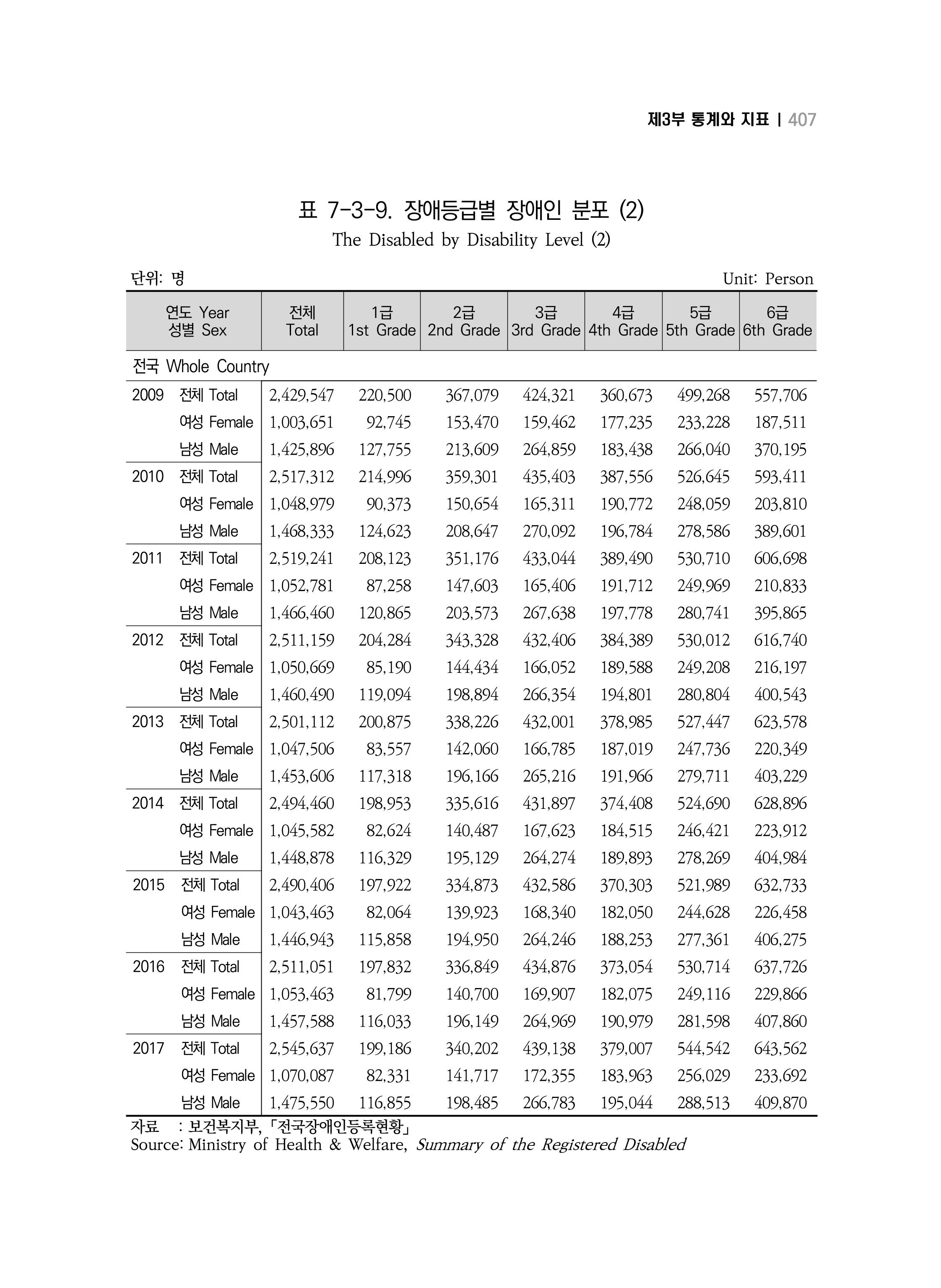 2018 강원성인지통계_제 3부 통계와 지표(7 복지) 43페이지