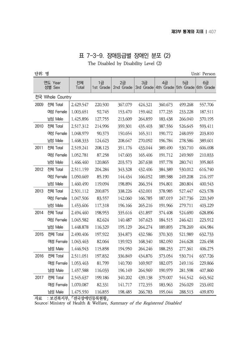 2018 강원성인지통계_제 3부 통계와 지표(7 복지) 43페이지
