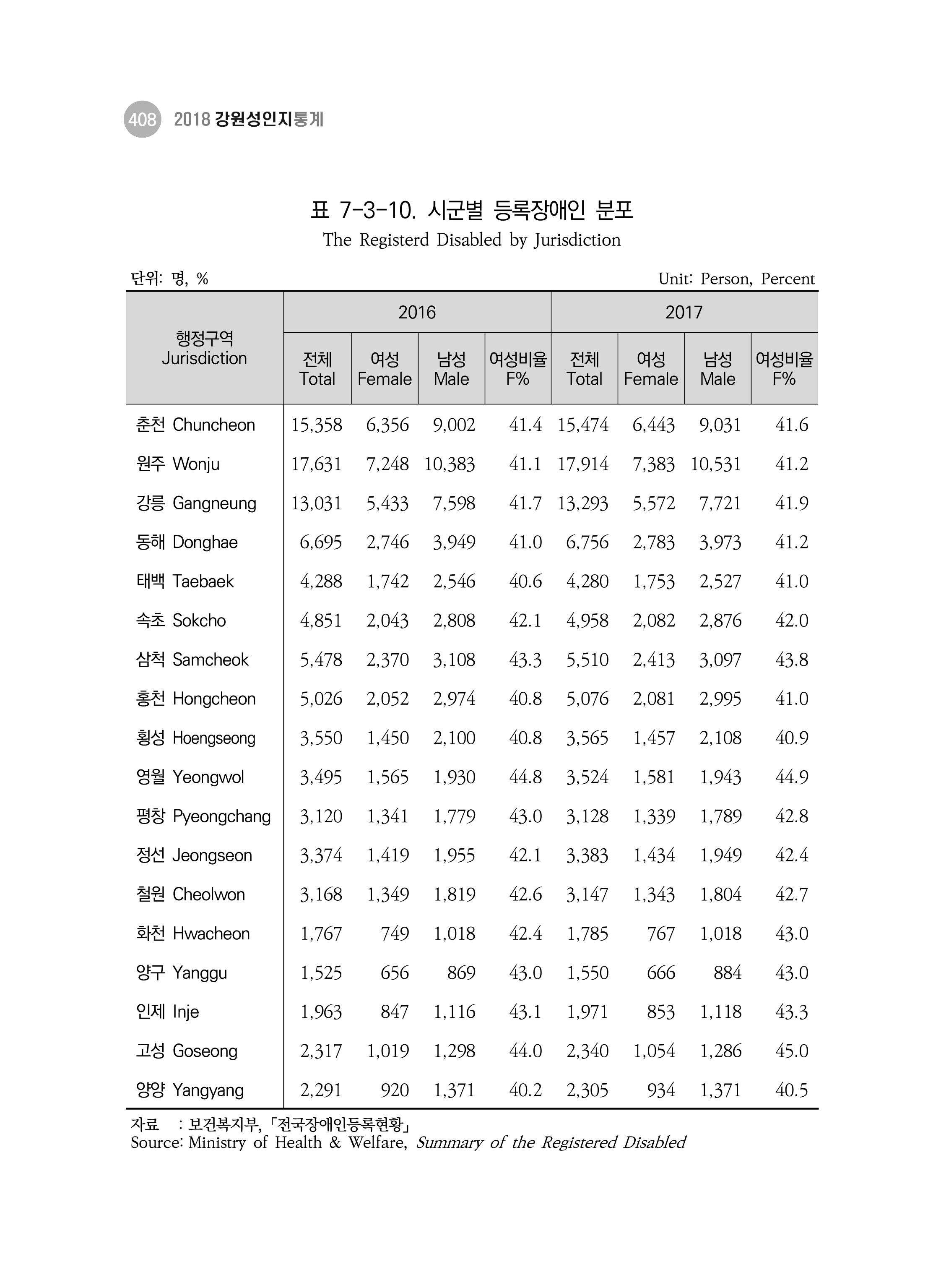 2018 강원성인지통계_제 3부 통계와 지표(7 복지) 44페이지