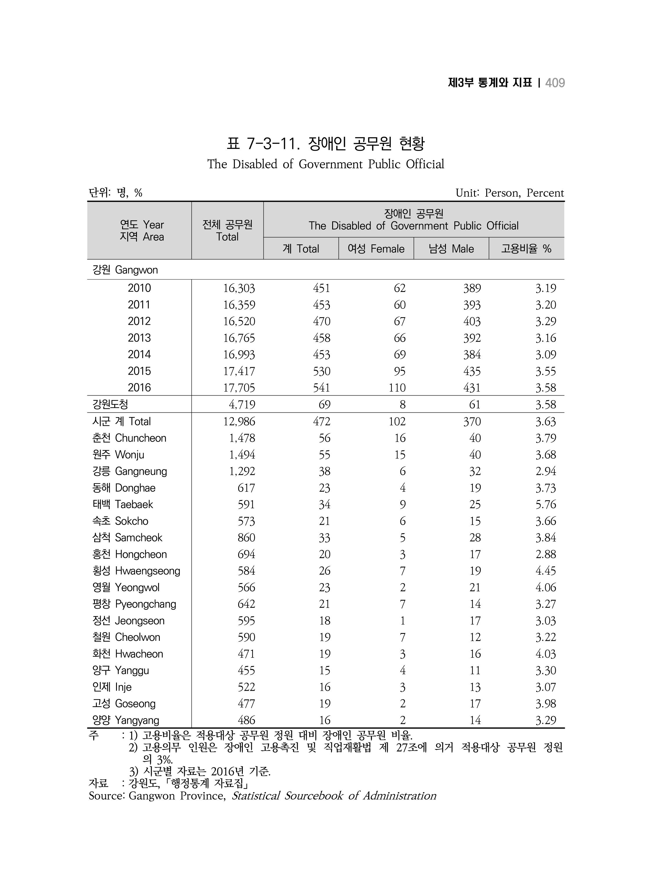 2018 강원성인지통계_제 3부 통계와 지표(7 복지) 45페이지