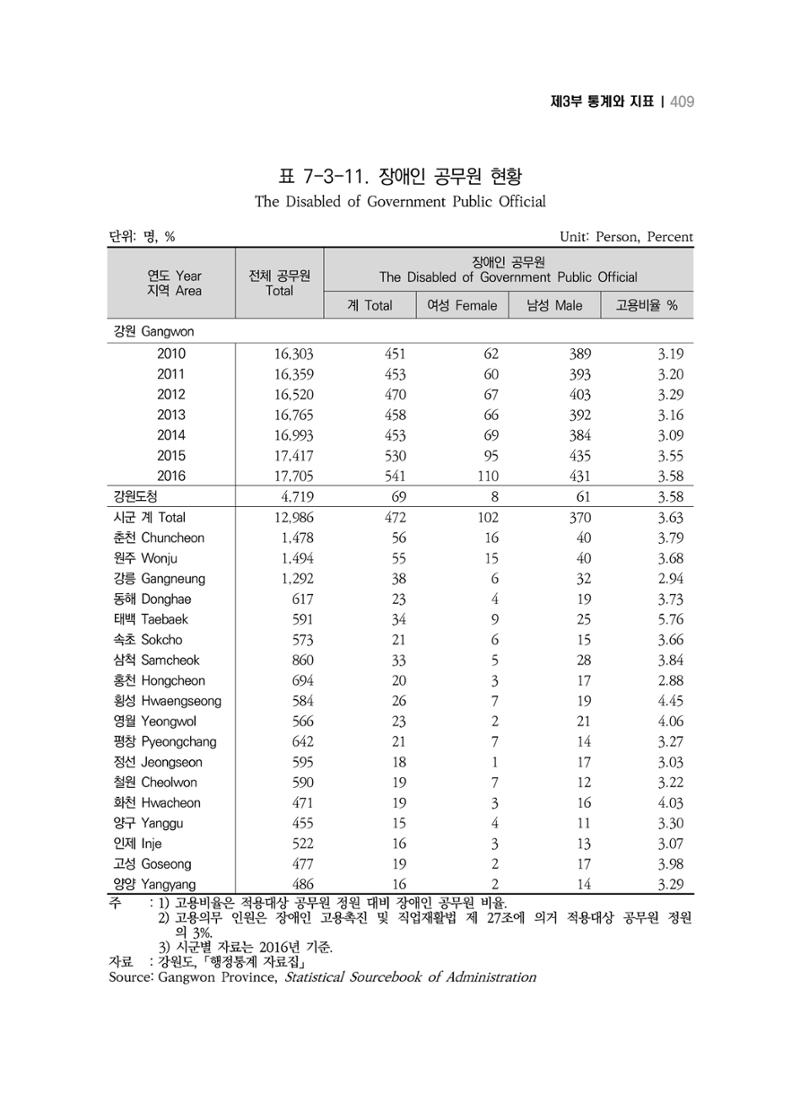 2018 강원성인지통계_제 3부 통계와 지표(7 복지) 45페이지