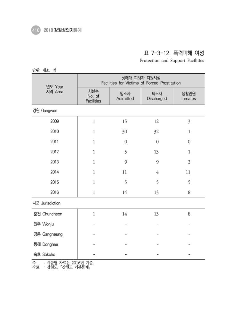 2018 강원성인지통계_제 3부 통계와 지표(7 복지) 46페이지