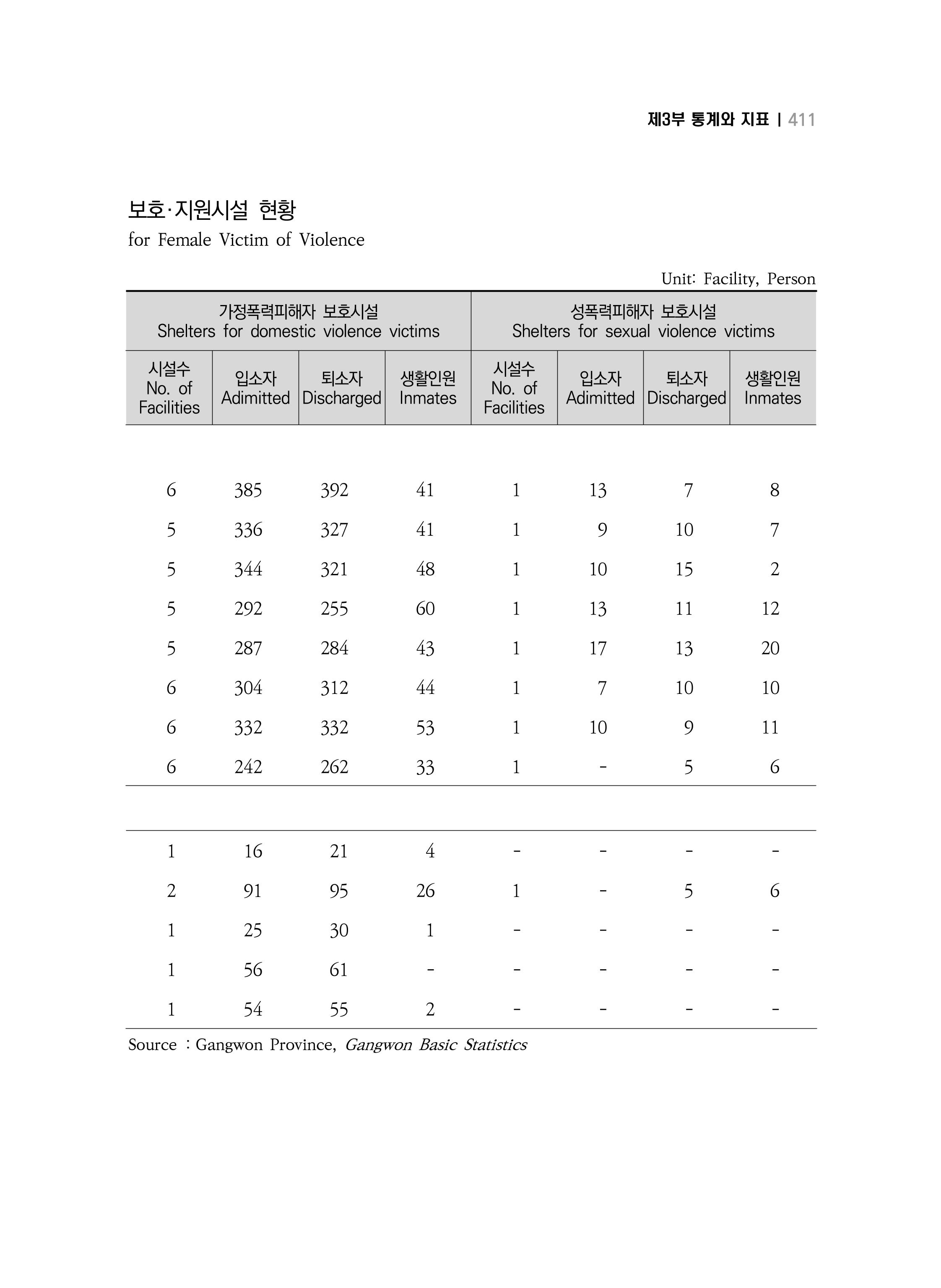 2018 강원성인지통계_제 3부 통계와 지표(7 복지) 47페이지