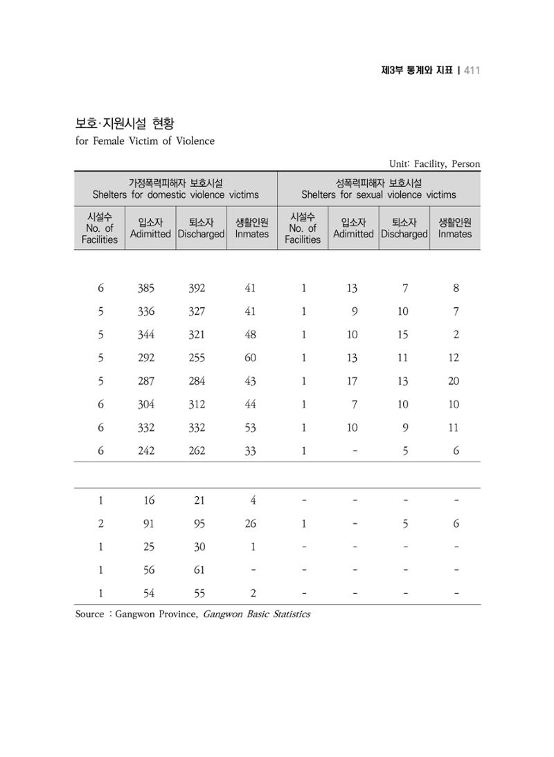 2018 강원성인지통계_제 3부 통계와 지표(7 복지) 47페이지
