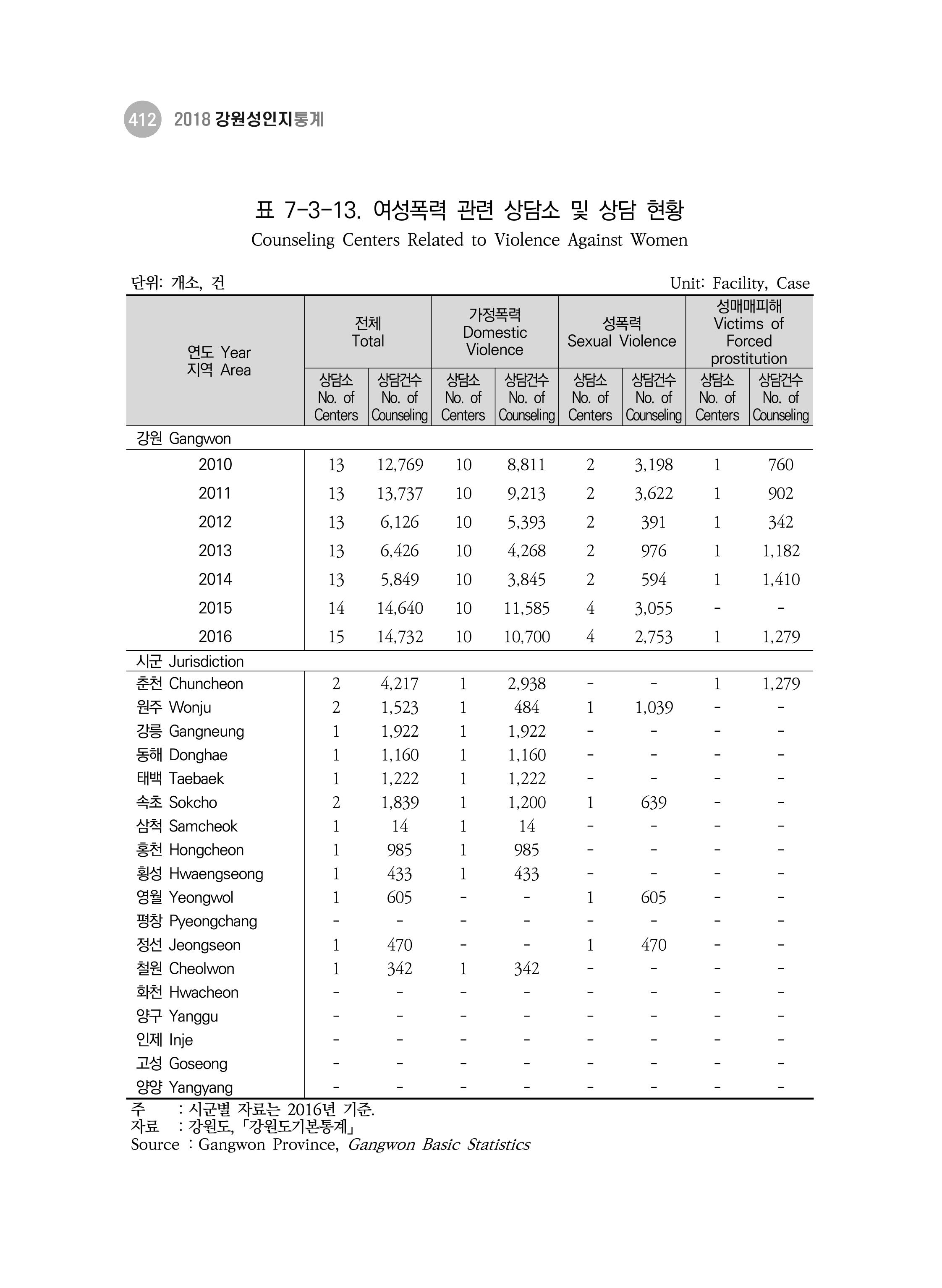 2018 강원성인지통계_제 3부 통계와 지표(7 복지) 48페이지