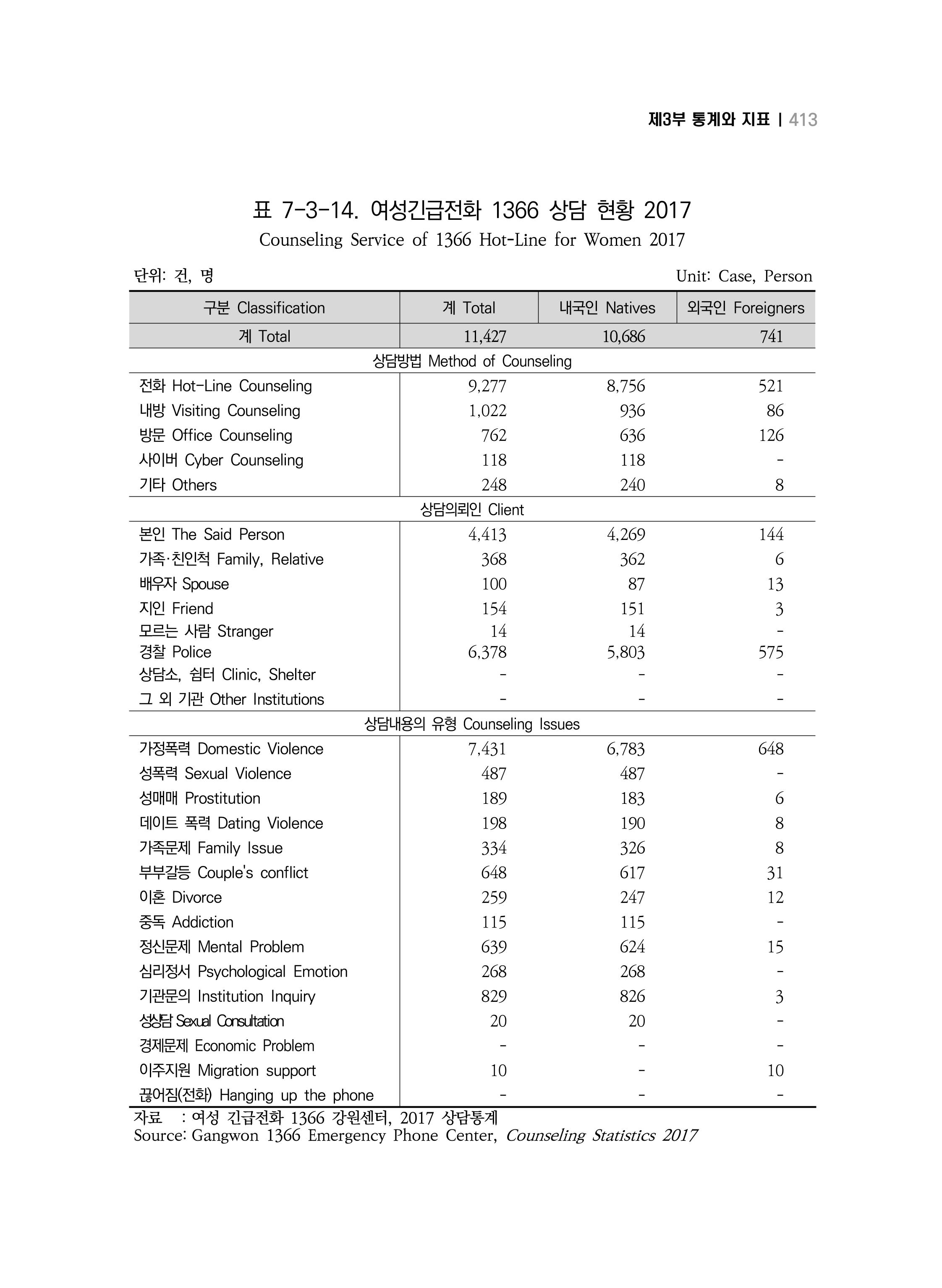 2018 강원성인지통계_제 3부 통계와 지표(7 복지) 49페이지