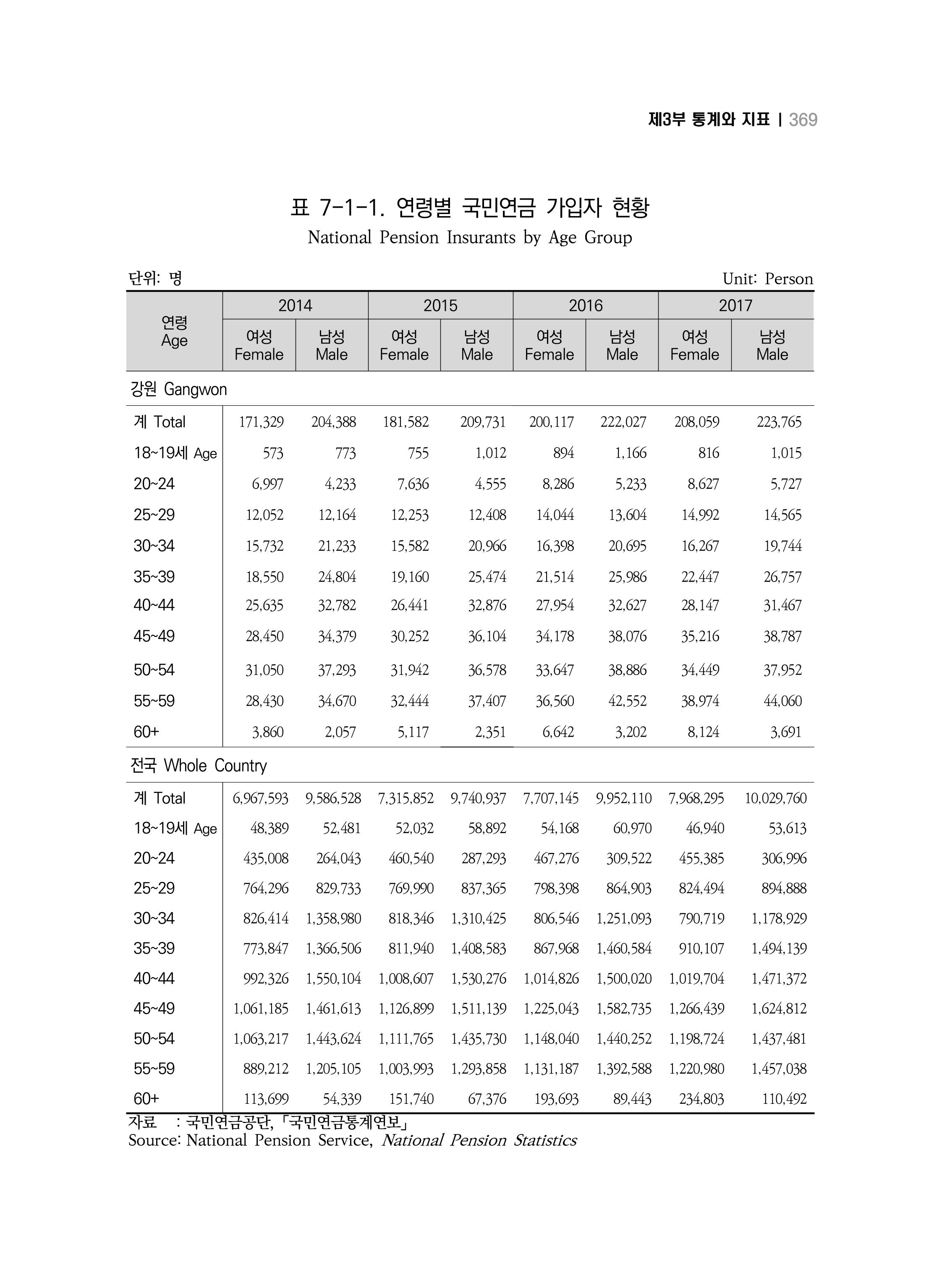 2018 강원성인지통계_제 3부 통계와 지표(7 복지) 5페이지