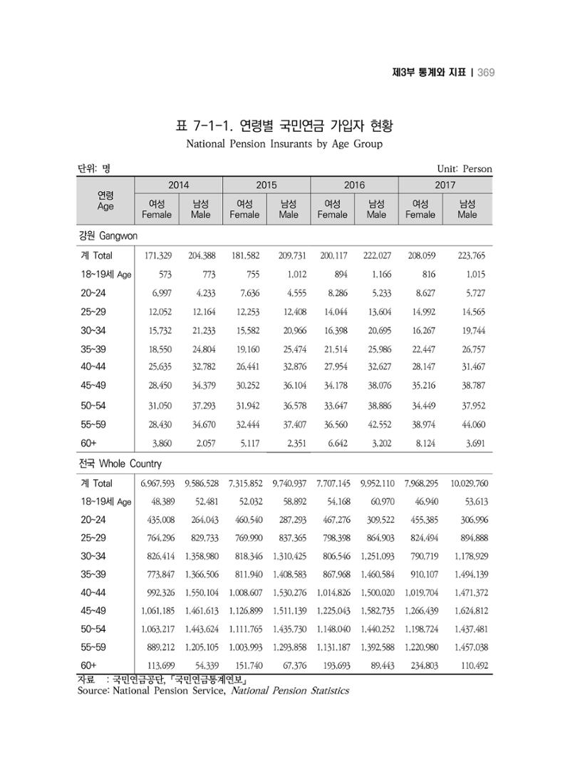 2018 강원성인지통계_제 3부 통계와 지표(7 복지) 5페이지