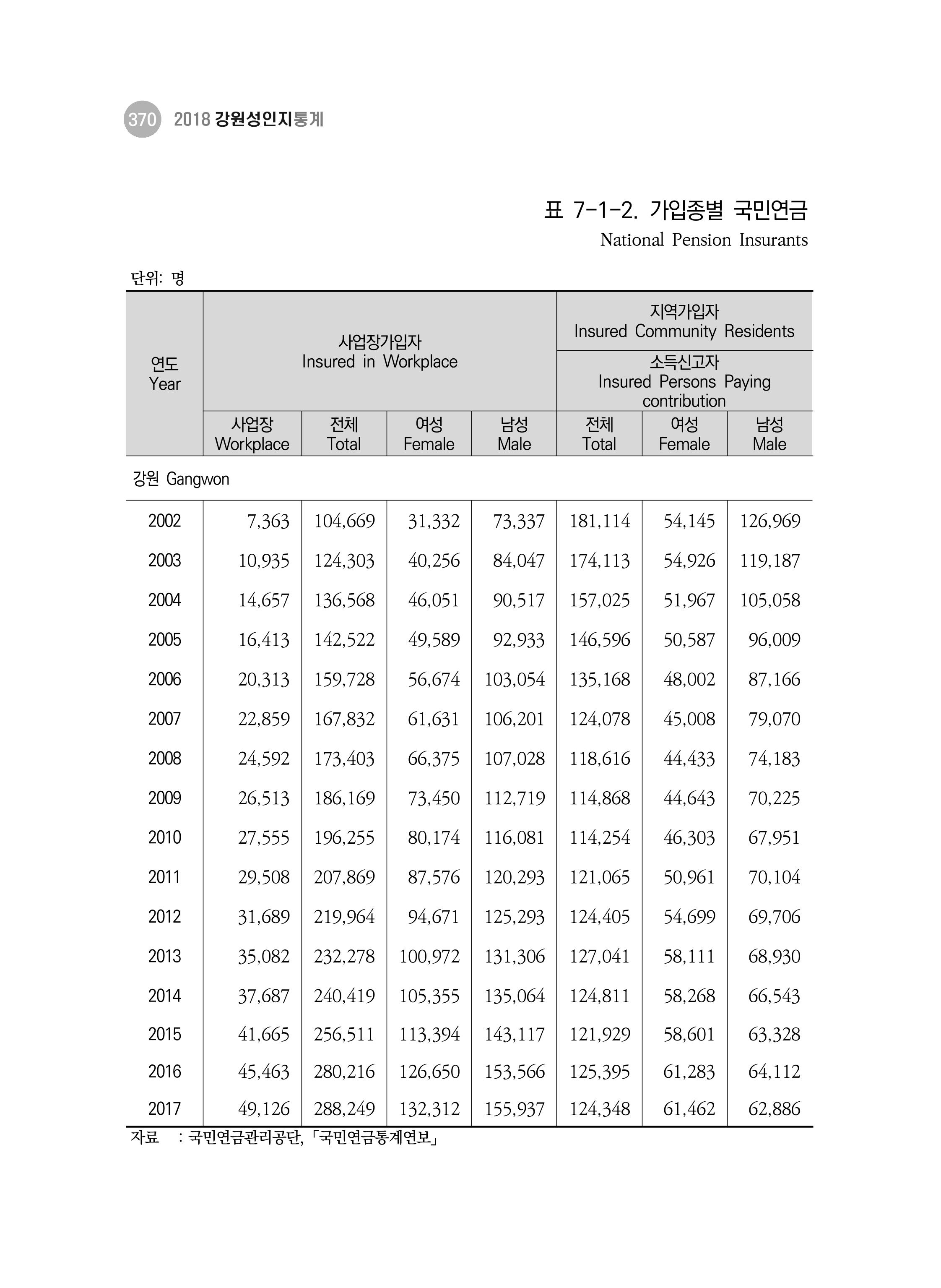 2018 강원성인지통계_제 3부 통계와 지표(7 복지) 6페이지
