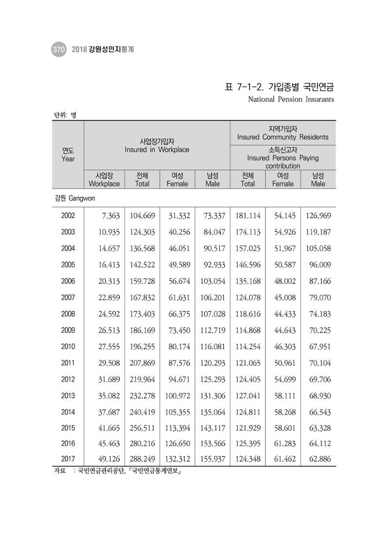 2018 강원성인지통계_제 3부 통계와 지표(7 복지) 6페이지
