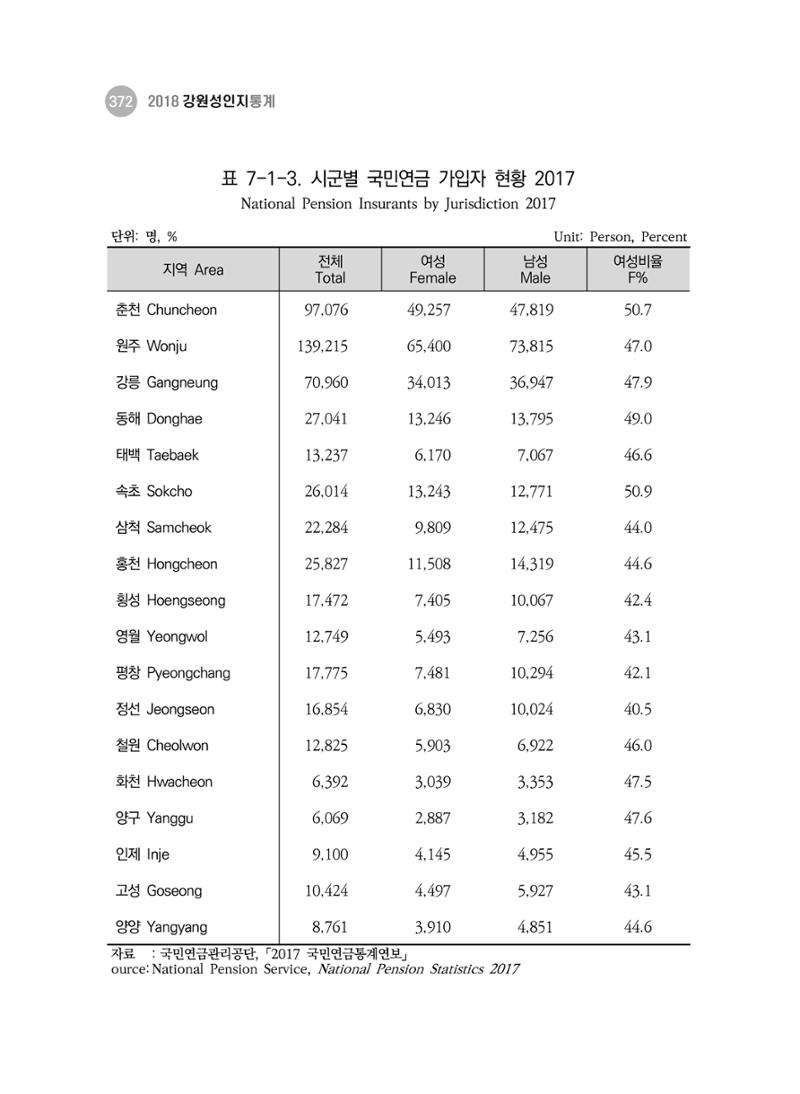 2018 강원성인지통계_제 3부 통계와 지표(7 복지) 8페이지