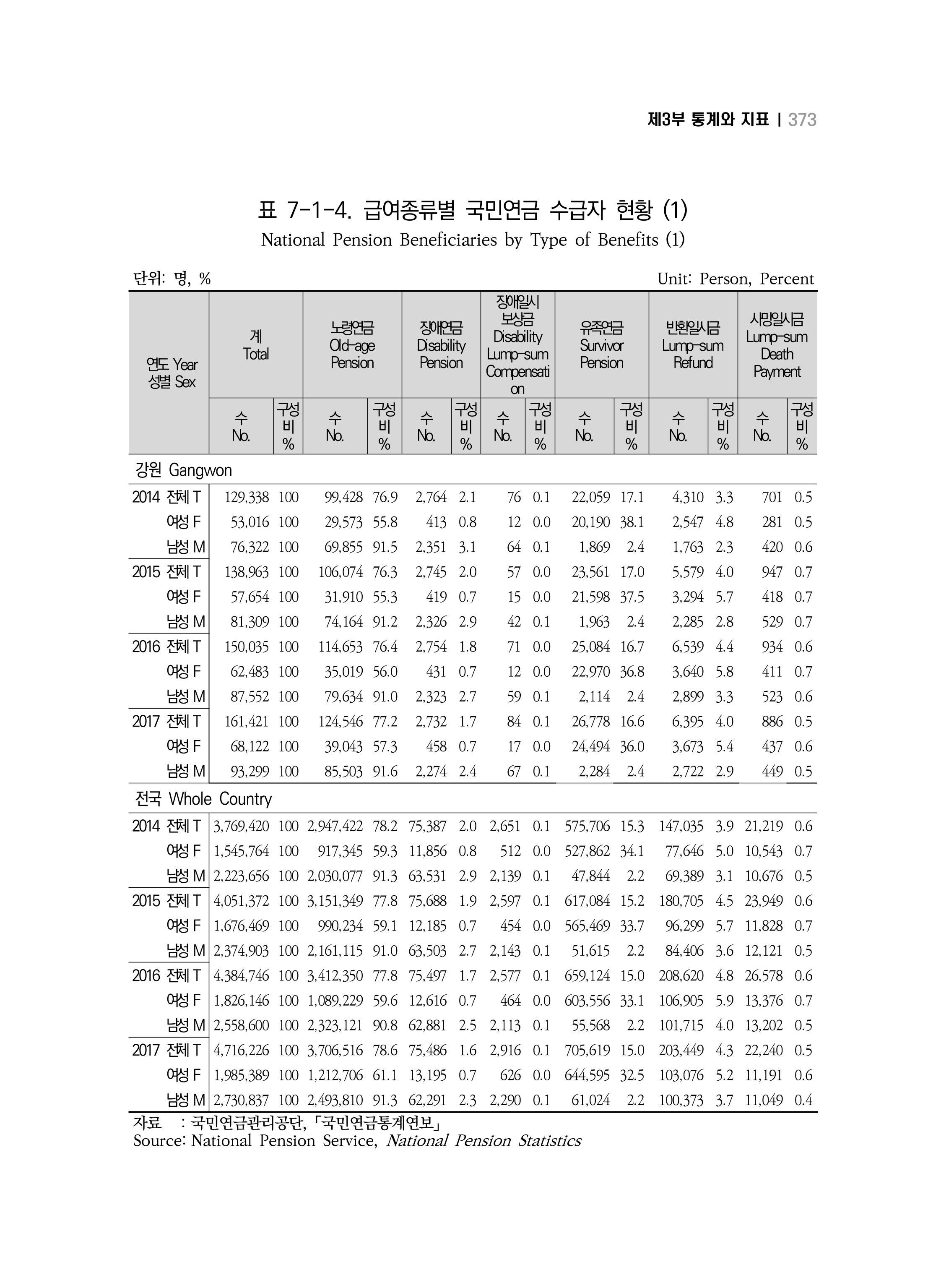 2018 강원성인지통계_제 3부 통계와 지표(7 복지) 9페이지