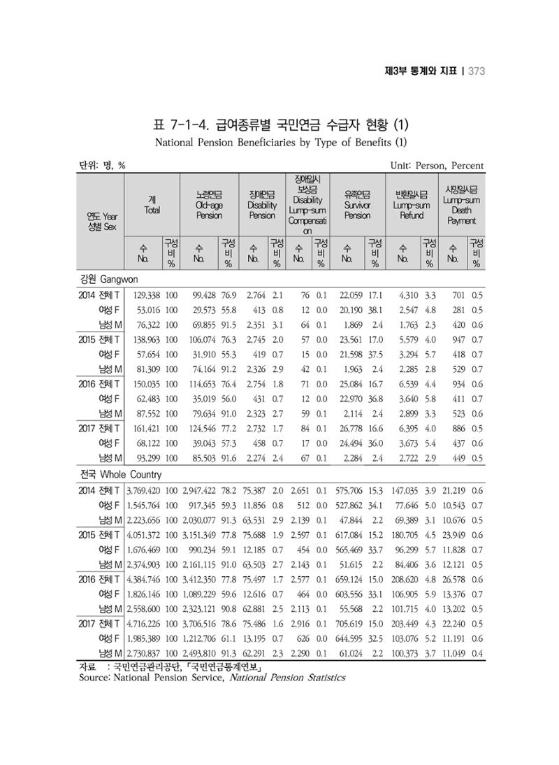 2018 강원성인지통계_제 3부 통계와 지표(7 복지) 9페이지