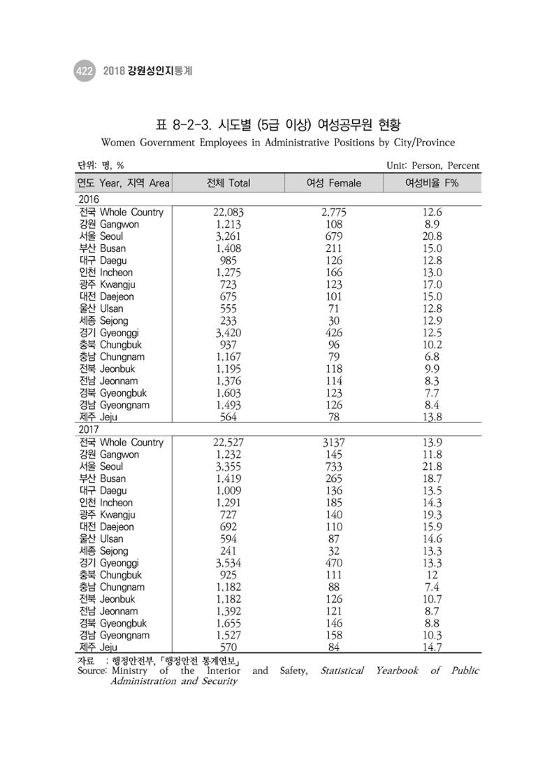 2018 강원성인지통계_제 3부 통계와 지표(8 정치 및 사회참여) 10페이지