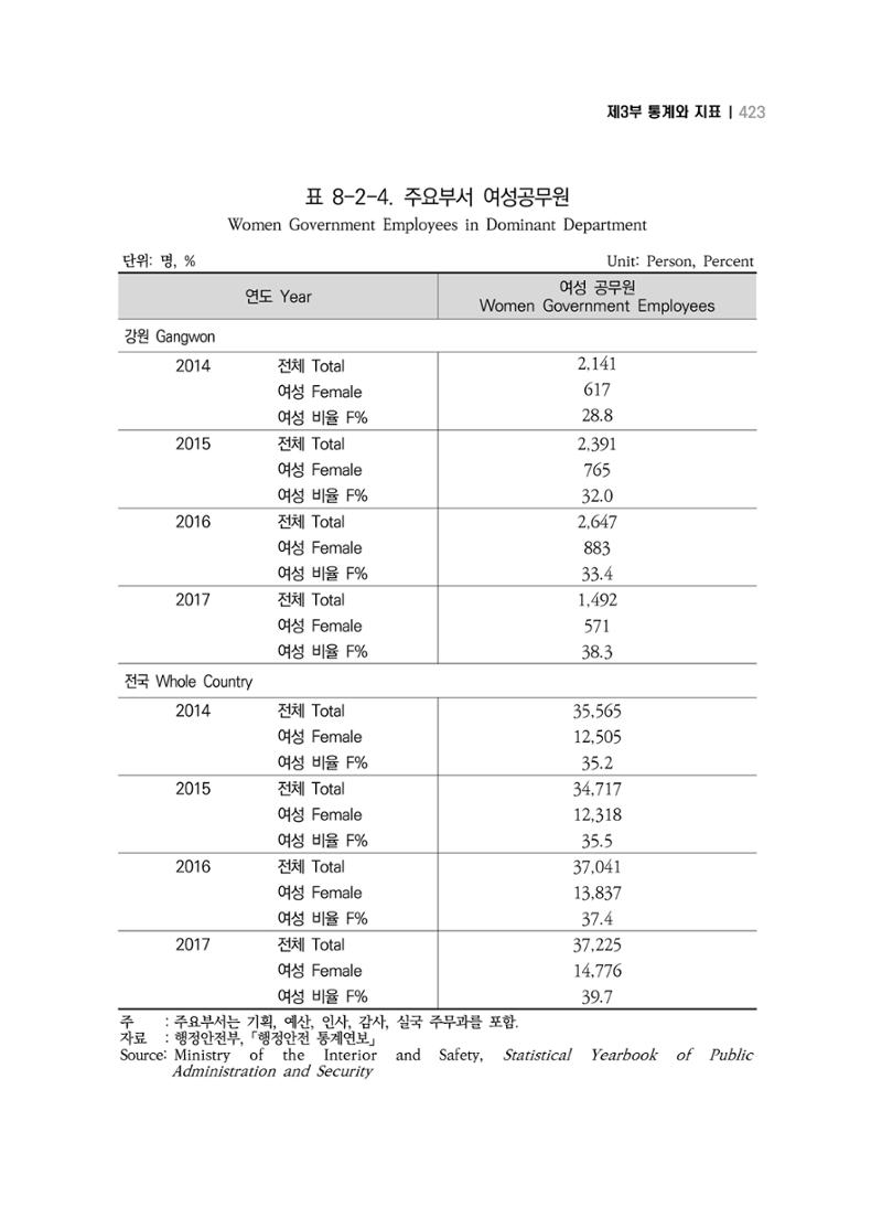 2018 강원성인지통계_제 3부 통계와 지표(8 정치 및 사회참여) 11페이지