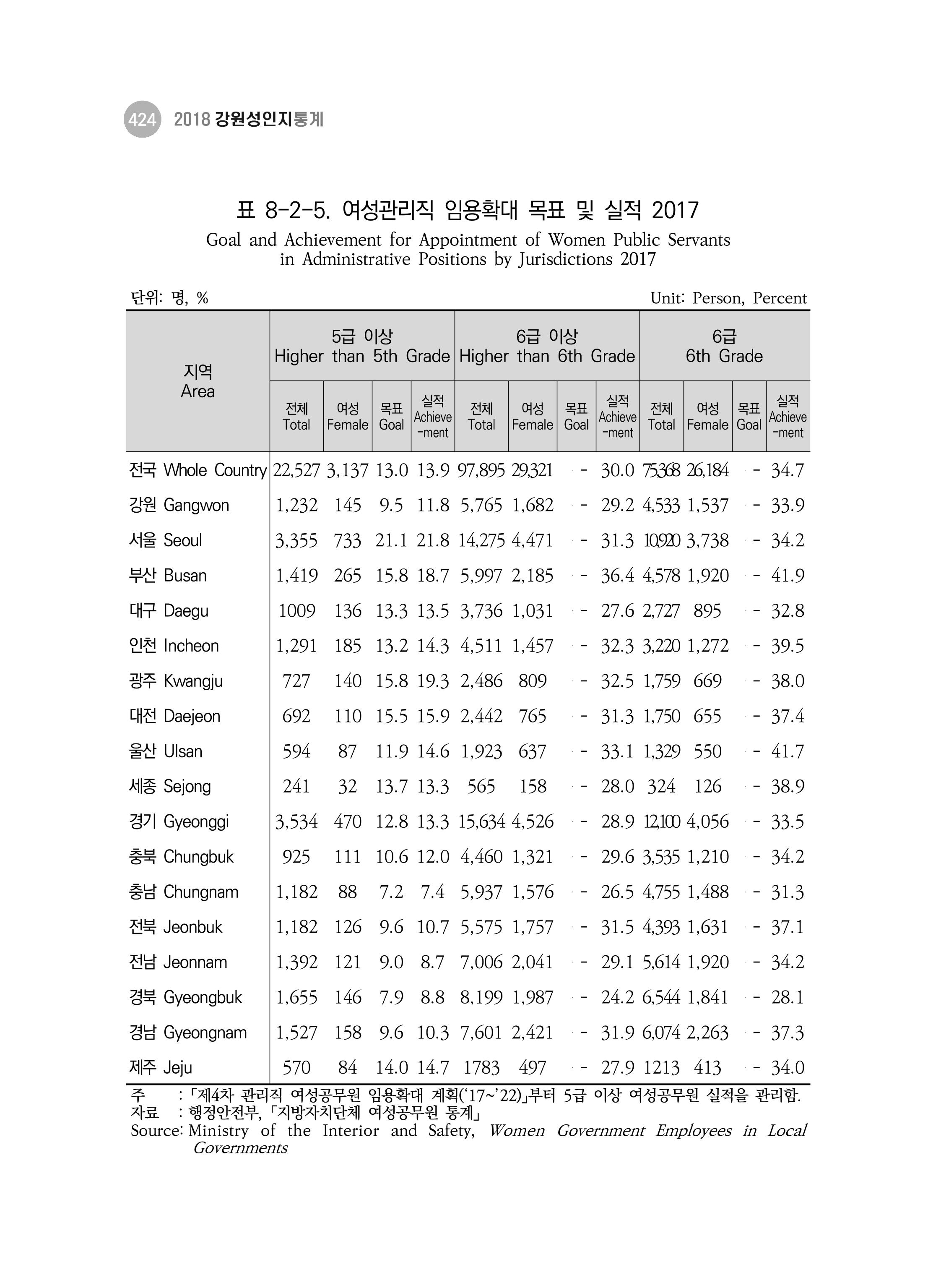 2018 강원성인지통계_제 3부 통계와 지표(8 정치 및 사회참여) 12페이지