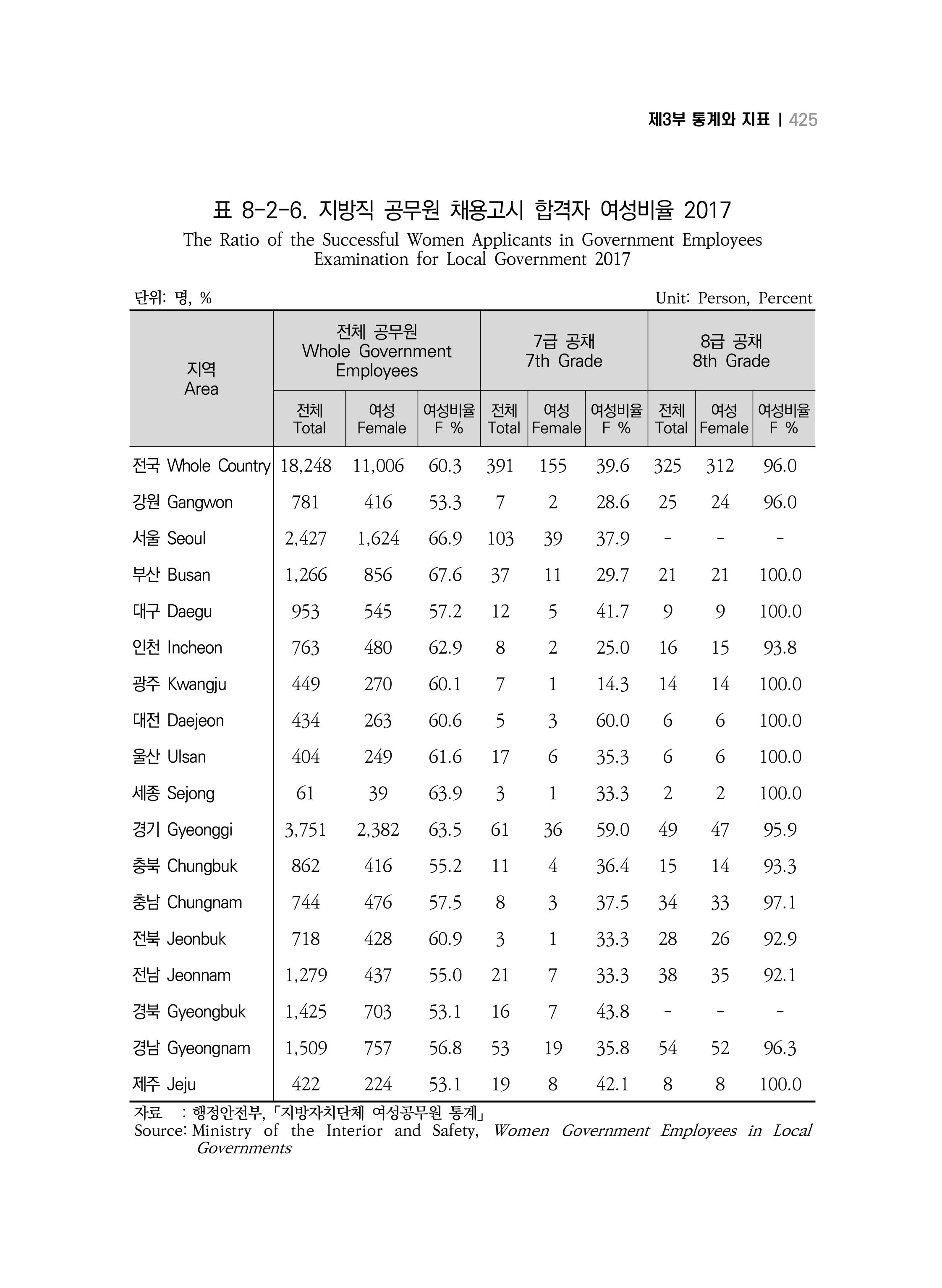 2018 강원성인지통계_제 3부 통계와 지표(8 정치 및 사회참여) 13페이지