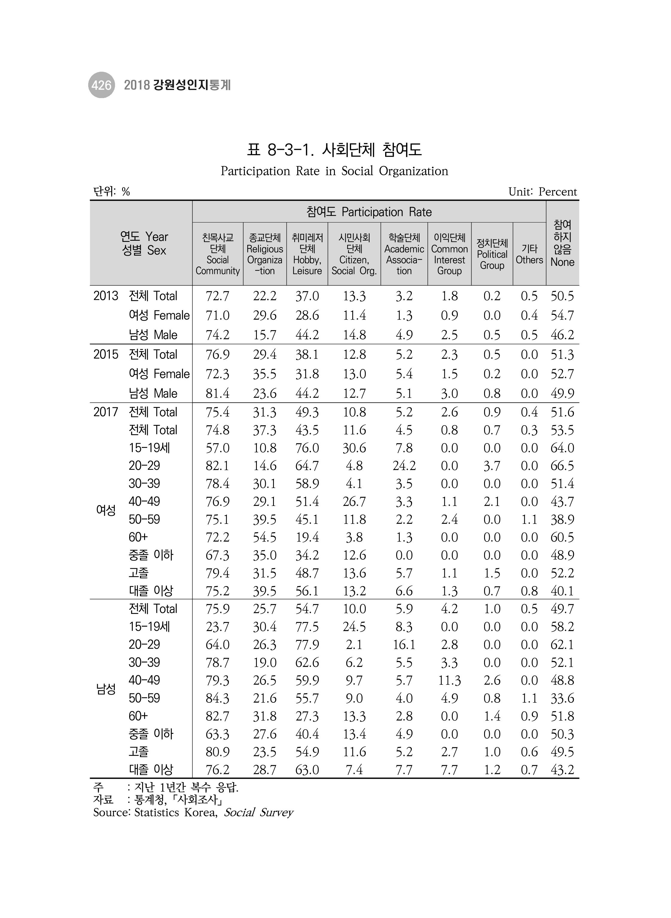 2018 강원성인지통계_제 3부 통계와 지표(8 정치 및 사회참여) 14페이지