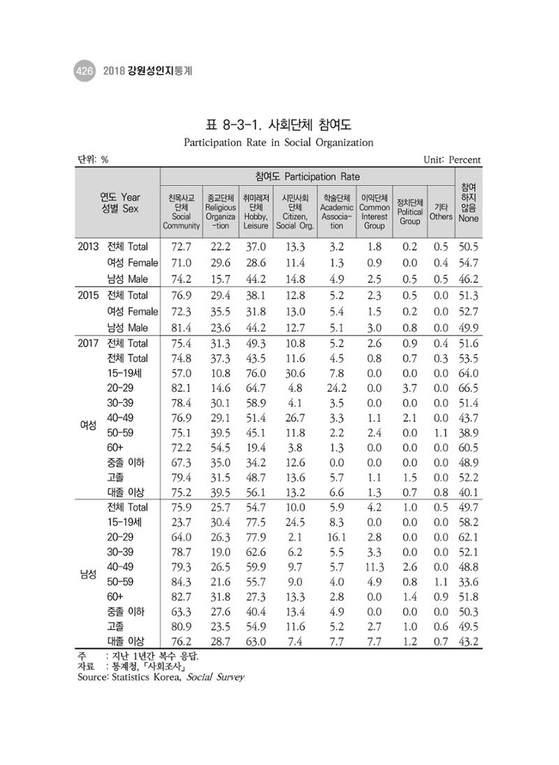 2018 강원성인지통계_제 3부 통계와 지표(8 정치 및 사회참여) 14페이지