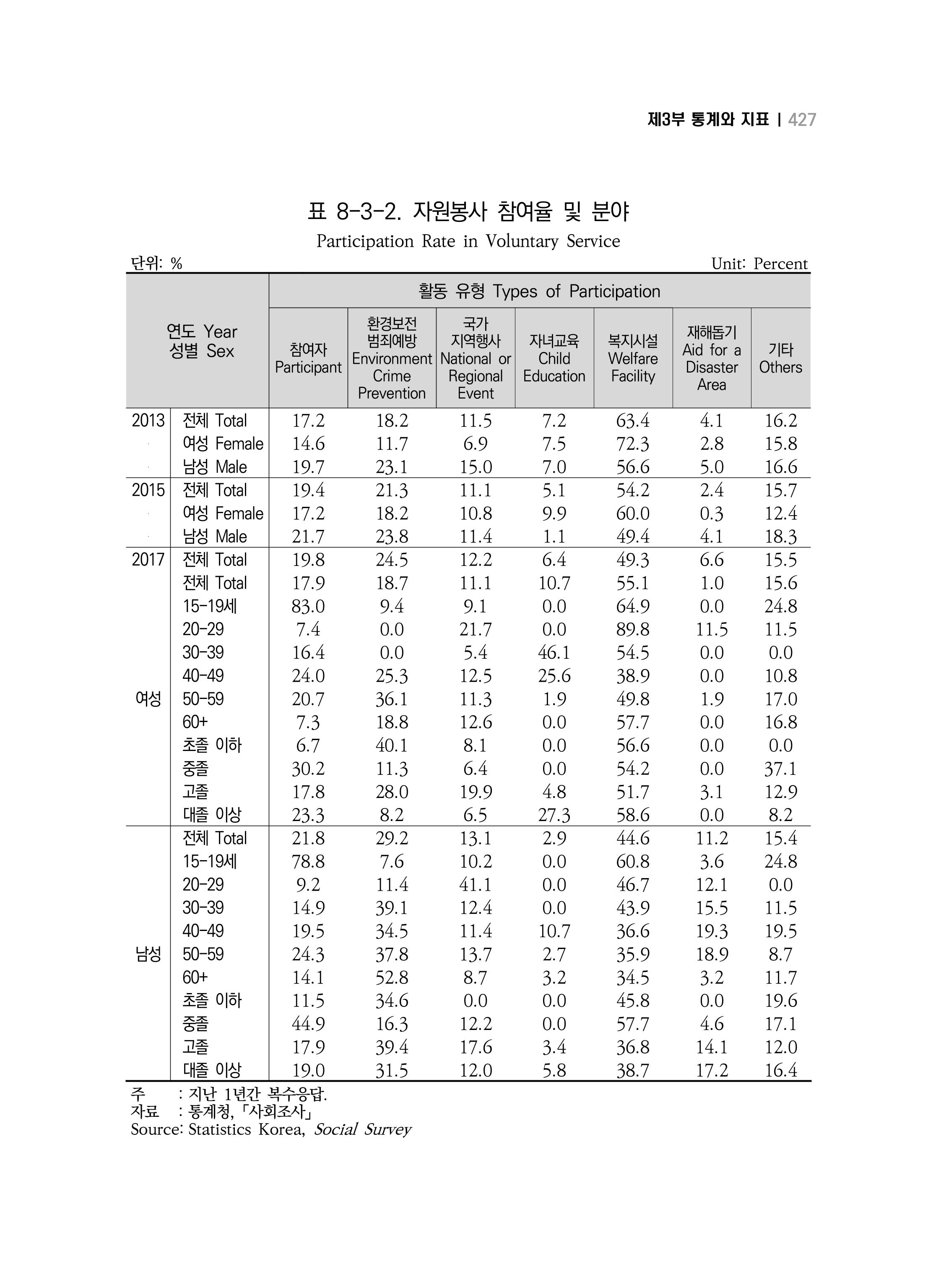 2018 강원성인지통계_제 3부 통계와 지표(8 정치 및 사회참여) 15페이지