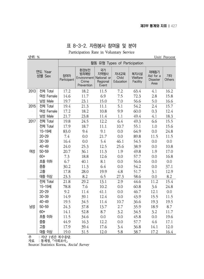 2018 강원성인지통계_제 3부 통계와 지표(8 정치 및 사회참여) 15페이지