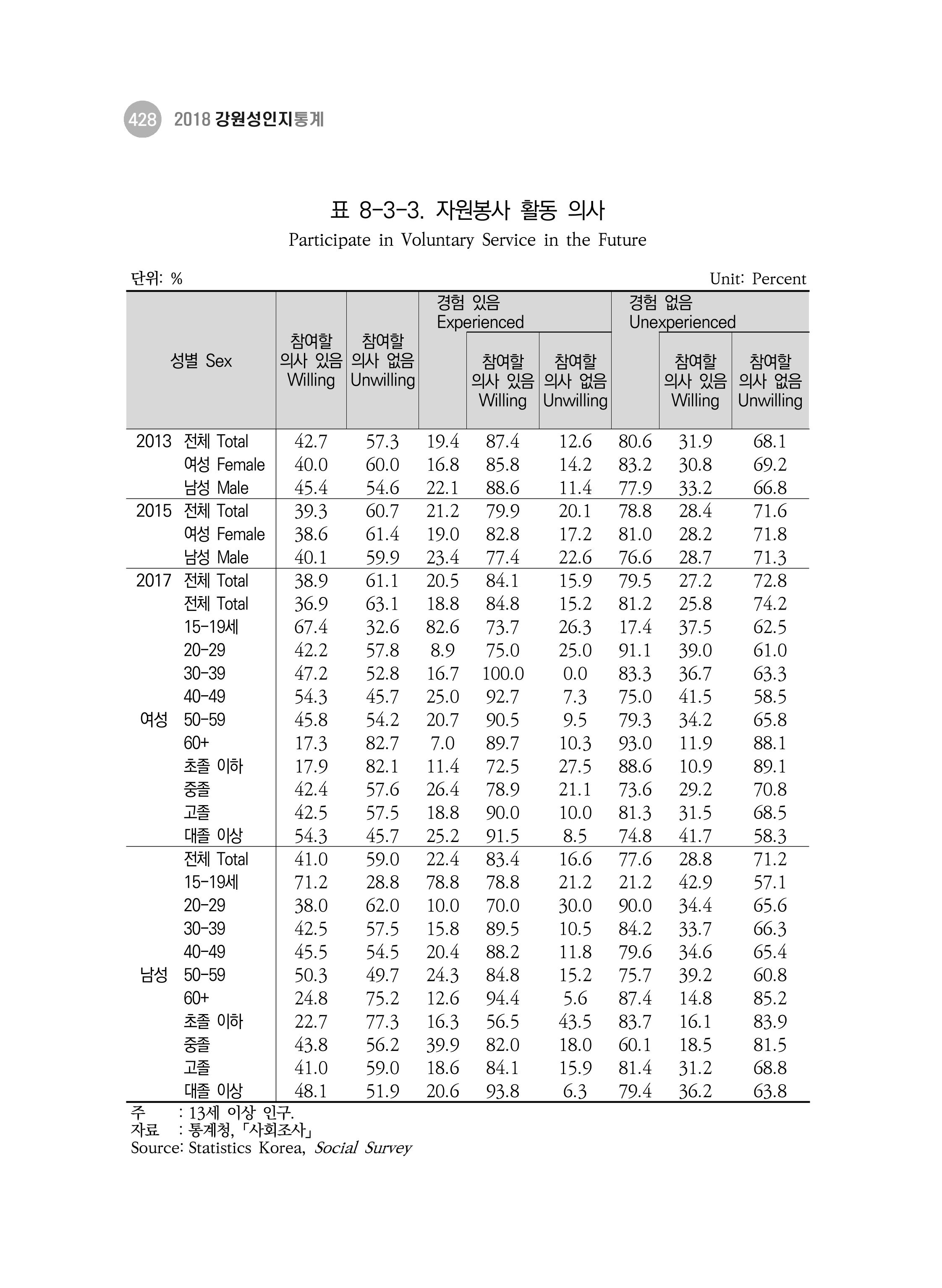 2018 강원성인지통계_제 3부 통계와 지표(8 정치 및 사회참여) 16페이지