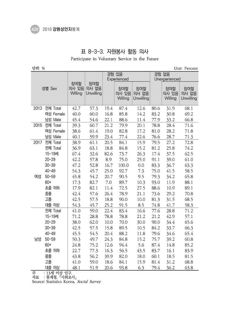 2018 강원성인지통계_제 3부 통계와 지표(8 정치 및 사회참여) 16페이지