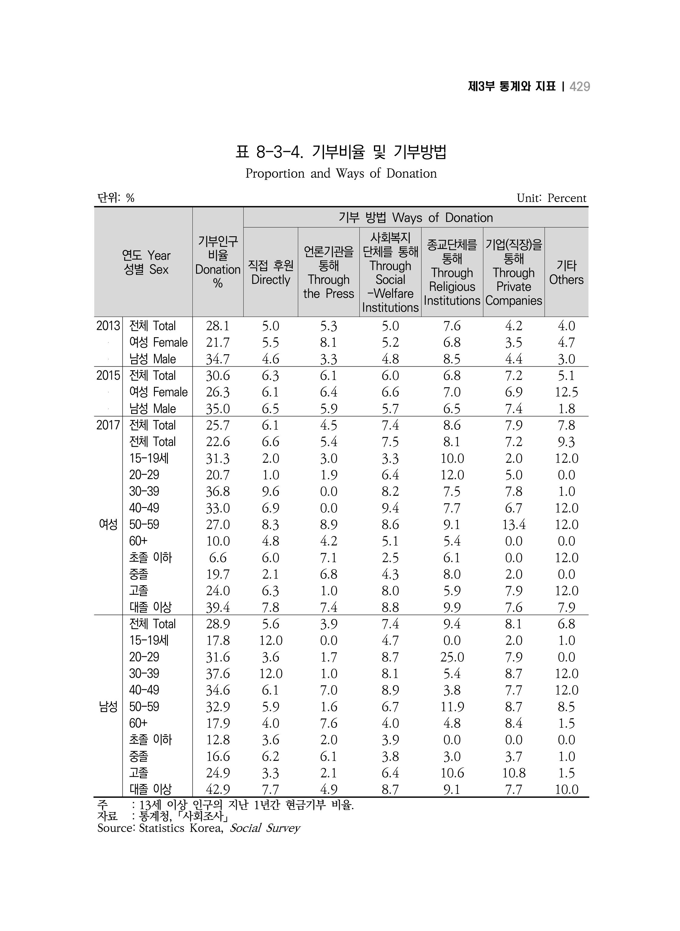 2018 강원성인지통계_제 3부 통계와 지표(8 정치 및 사회참여) 17페이지