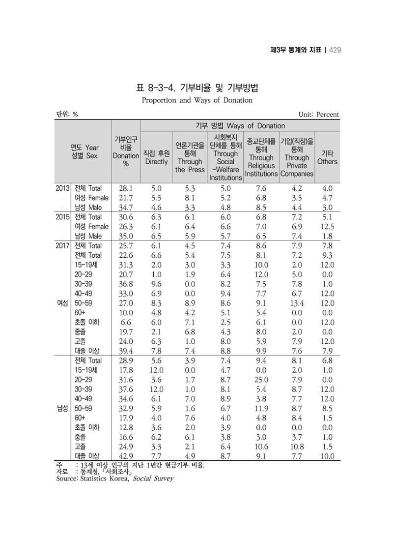 2018 강원성인지통계_제 3부 통계와 지표(8 정치 및 사회참여) 17페이지
