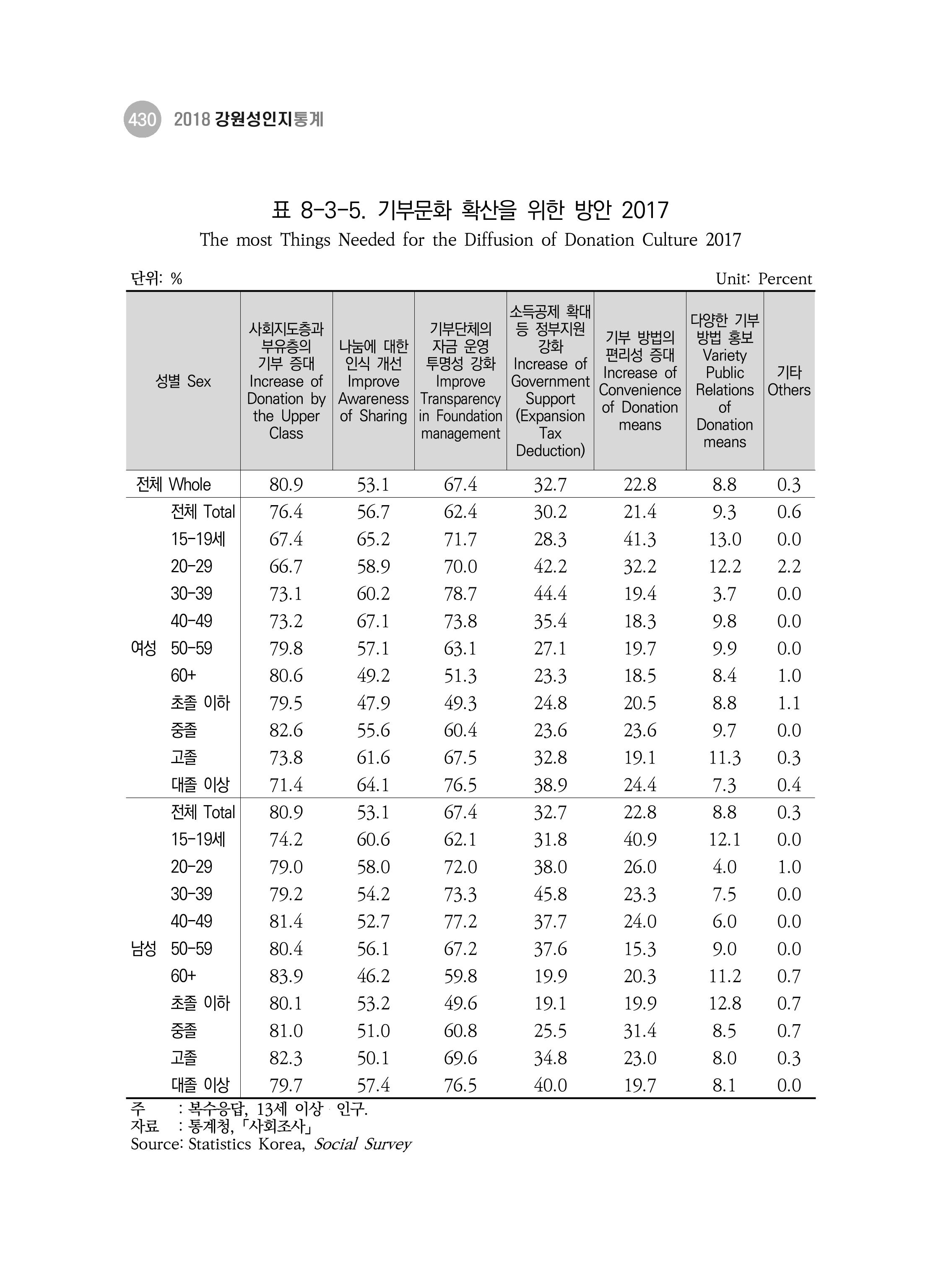 2018 강원성인지통계_제 3부 통계와 지표(8 정치 및 사회참여) 18페이지