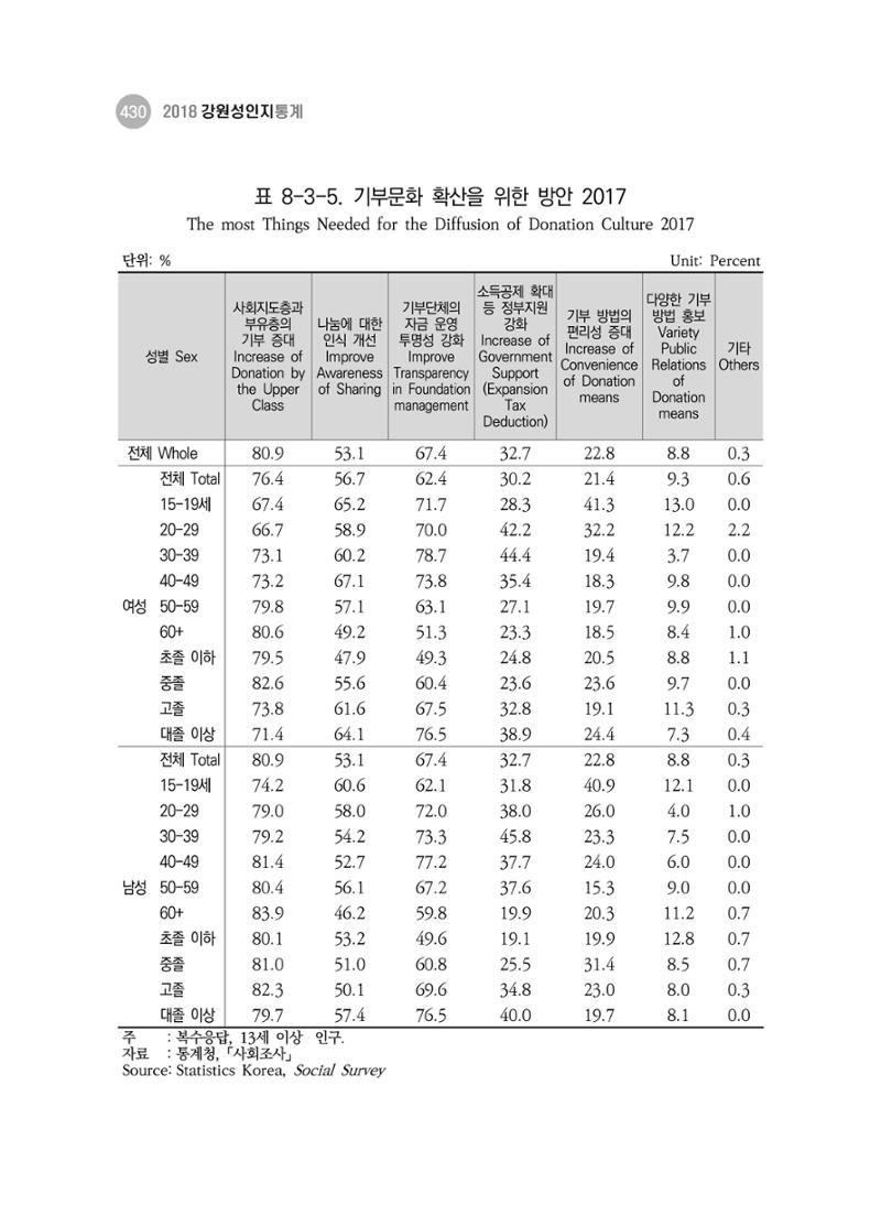 2018 강원성인지통계_제 3부 통계와 지표(8 정치 및 사회참여) 18페이지