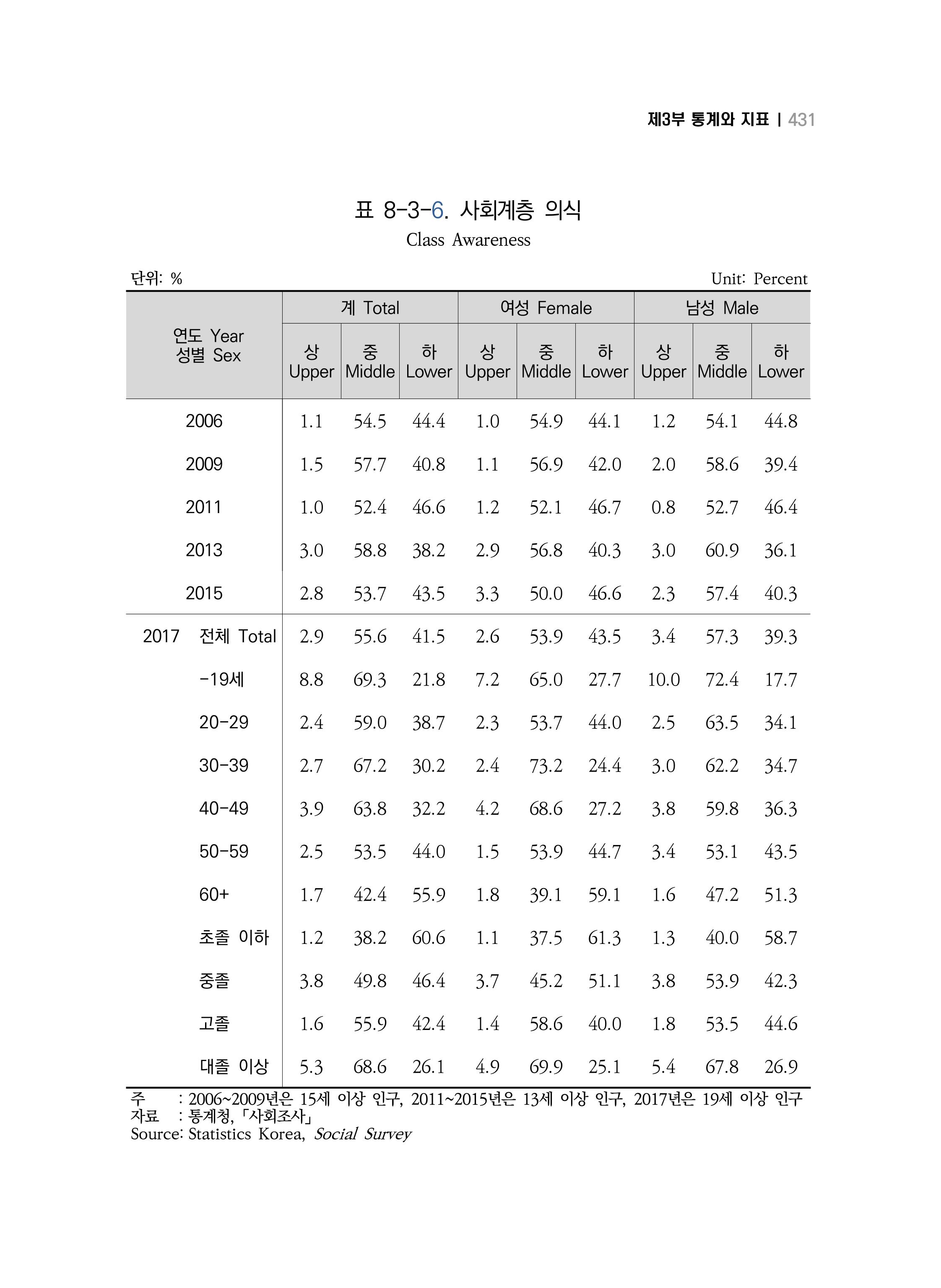2018 강원성인지통계_제 3부 통계와 지표(8 정치 및 사회참여) 19페이지