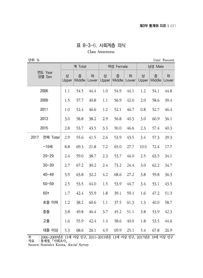 2018 강원성인지통계_제 3부 통계와 지표(8 정치 및 사회참여) 19페이지