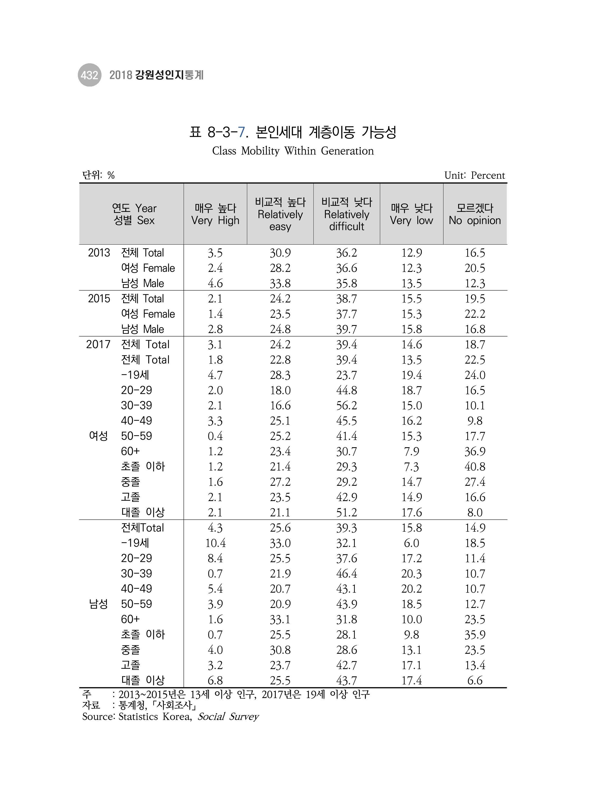 2018 강원성인지통계_제 3부 통계와 지표(8 정치 및 사회참여) 20페이지