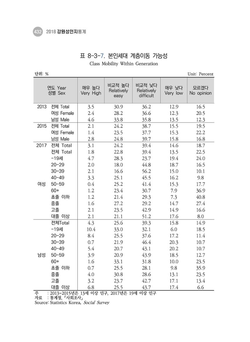 2018 강원성인지통계_제 3부 통계와 지표(8 정치 및 사회참여) 20페이지