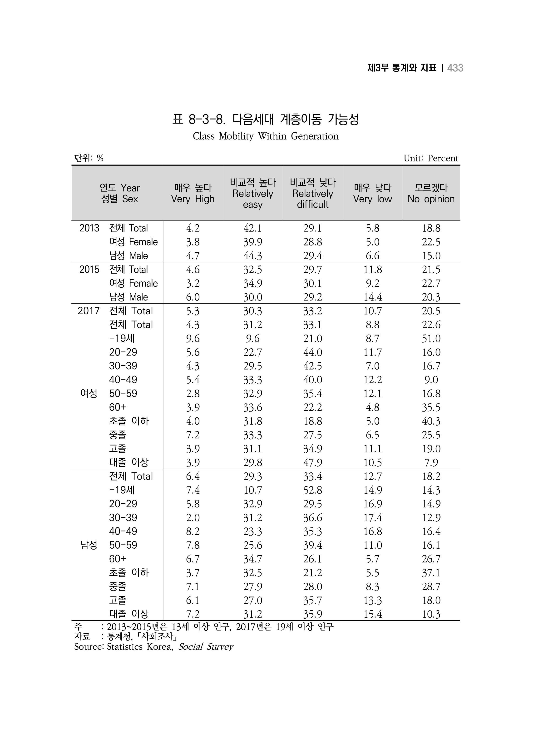 2018 강원성인지통계_제 3부 통계와 지표(8 정치 및 사회참여) 21페이지