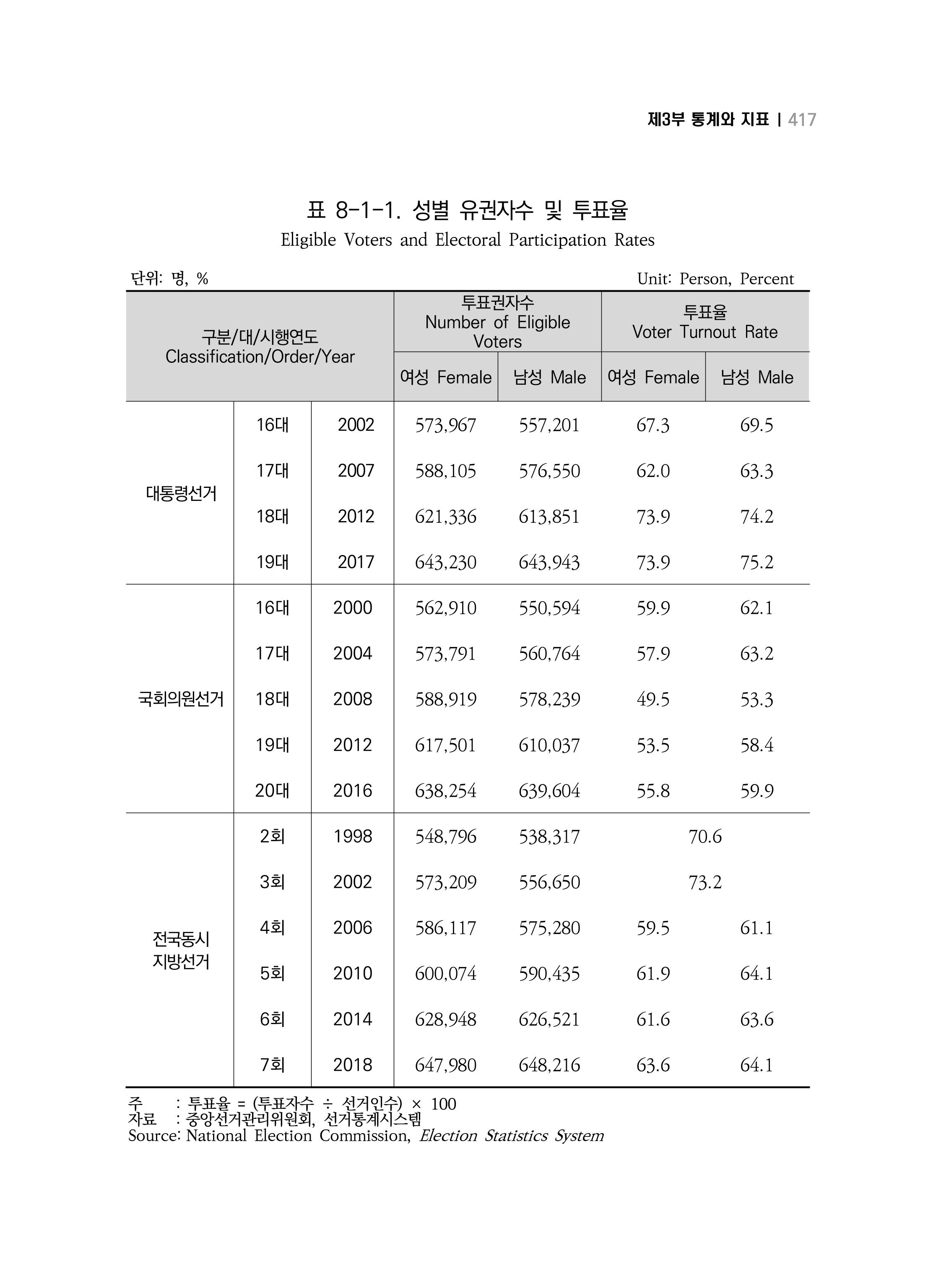 2018 강원성인지통계_제 3부 통계와 지표(8 정치 및 사회참여) 5페이지