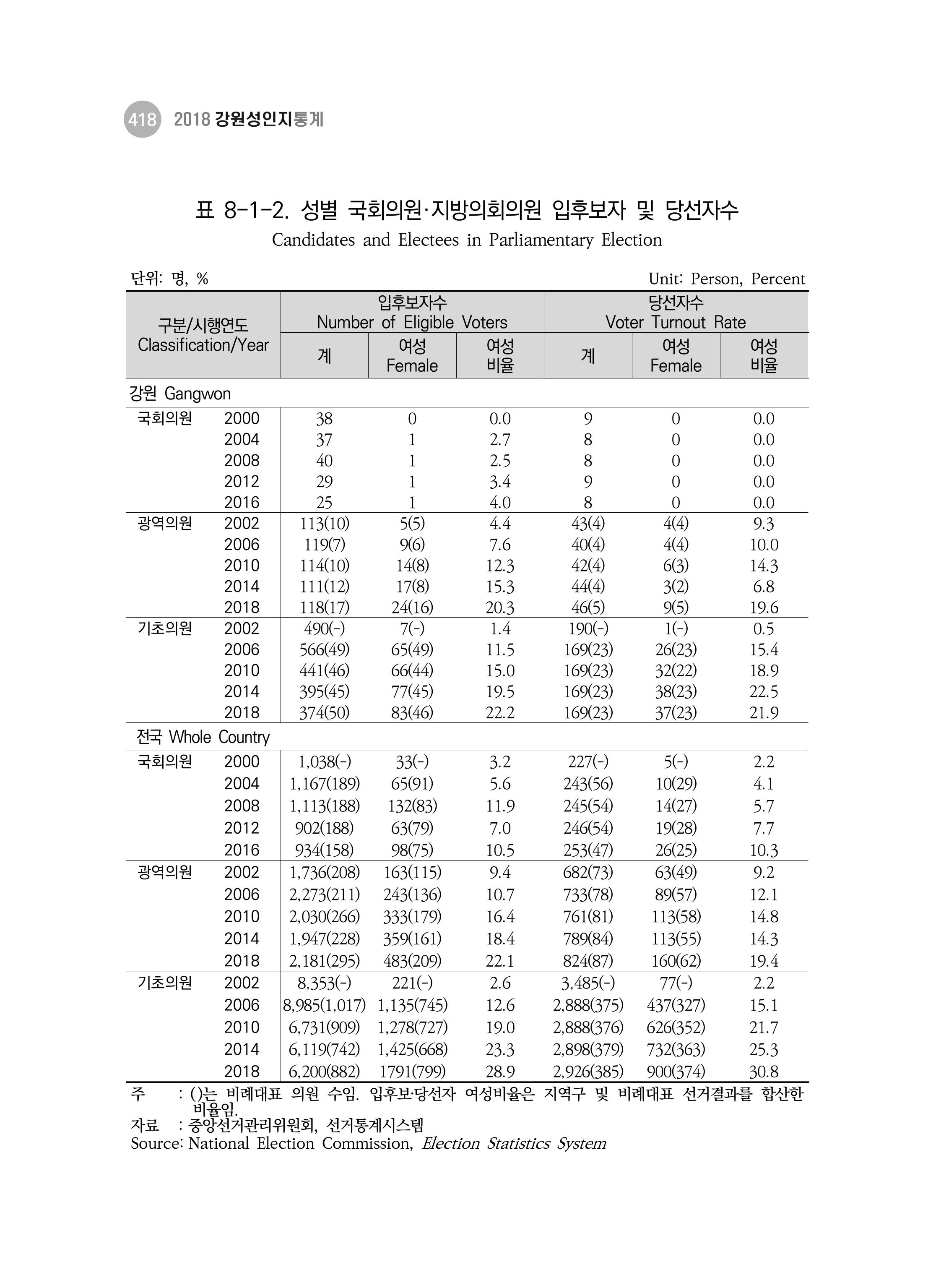 2018 강원성인지통계_제 3부 통계와 지표(8 정치 및 사회참여) 6페이지