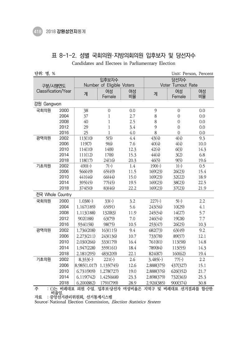 2018 강원성인지통계_제 3부 통계와 지표(8 정치 및 사회참여) 6페이지