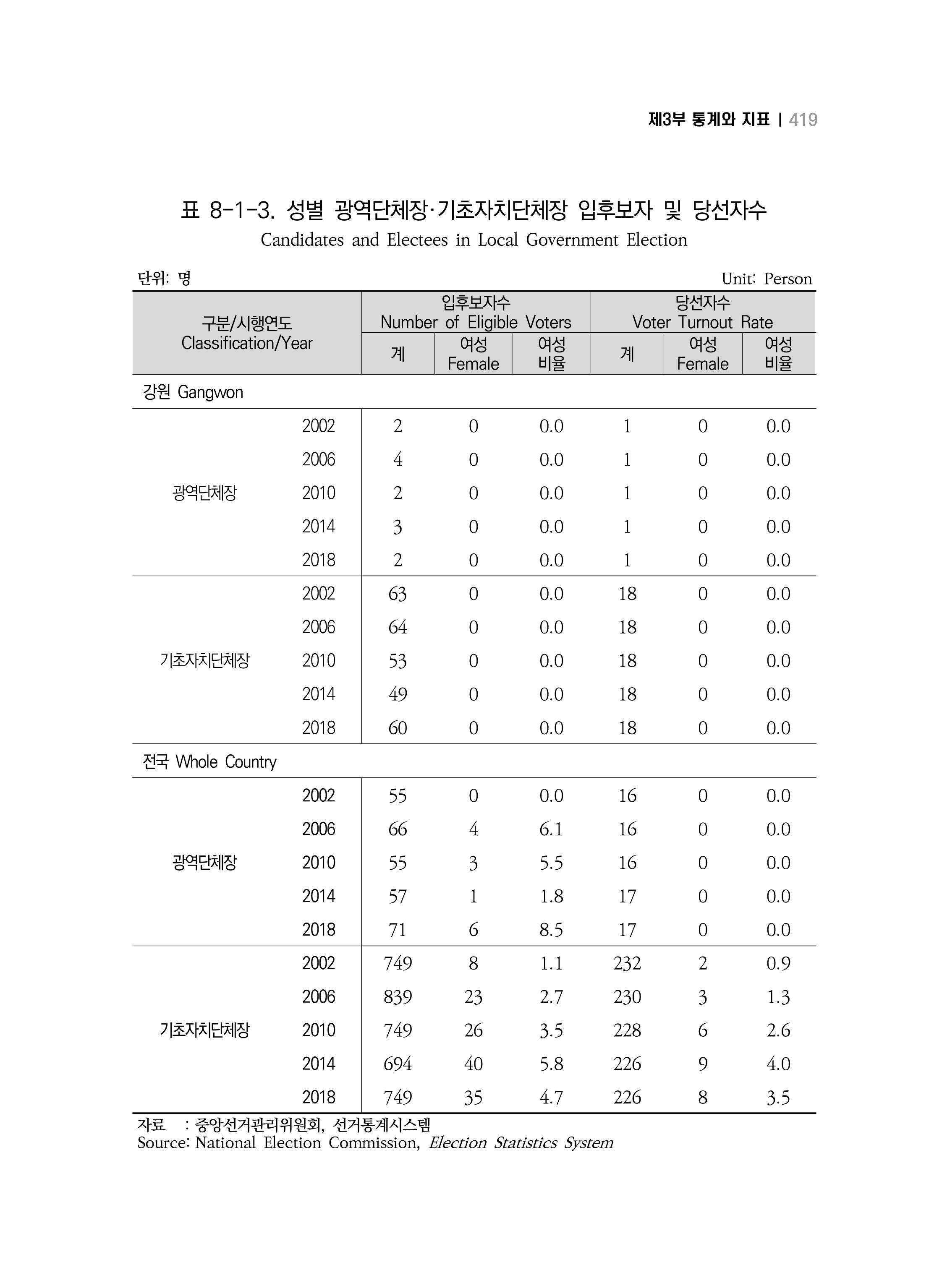 2018 강원성인지통계_제 3부 통계와 지표(8 정치 및 사회참여) 7페이지