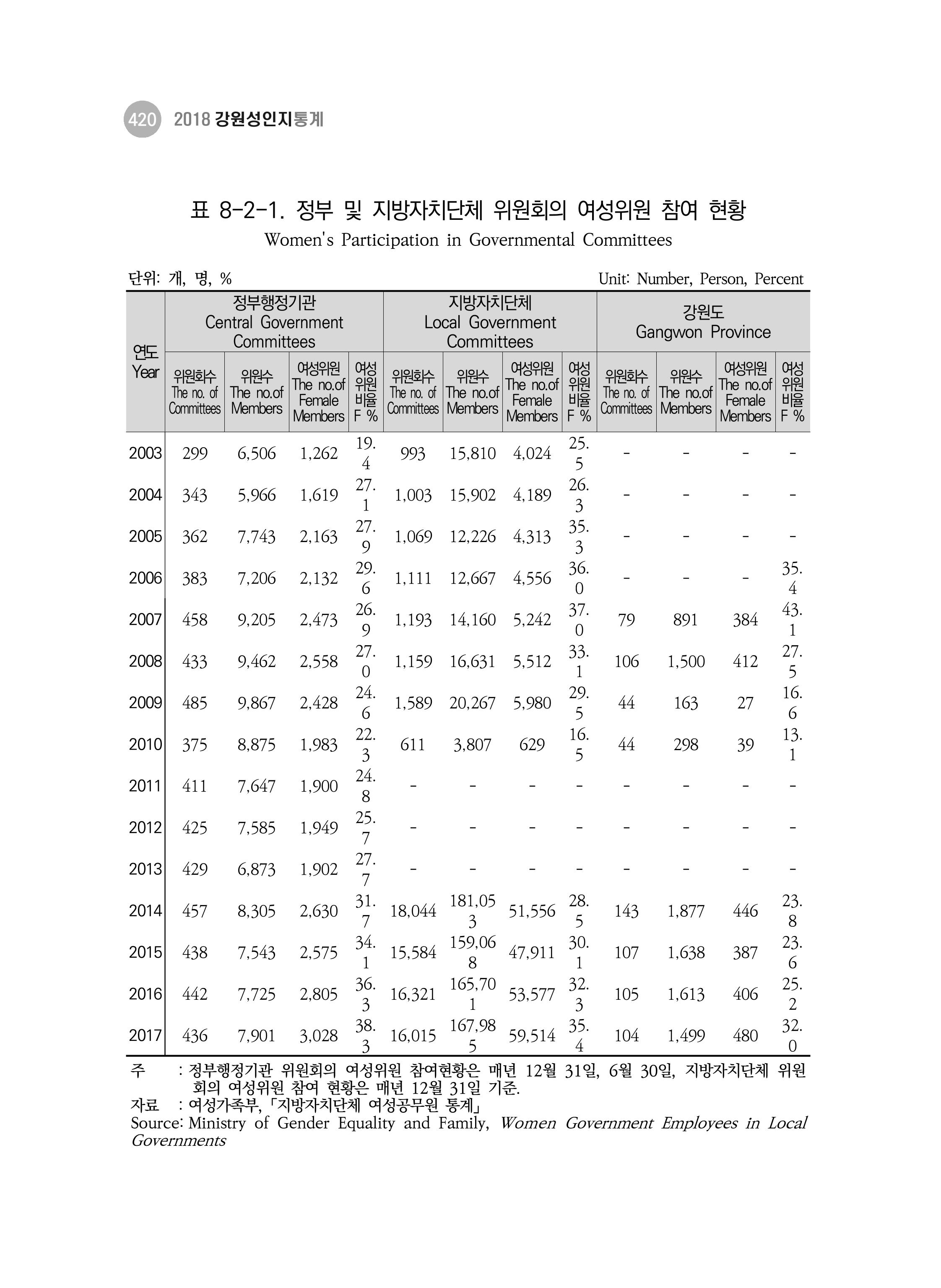 2018 강원성인지통계_제 3부 통계와 지표(8 정치 및 사회참여) 8페이지