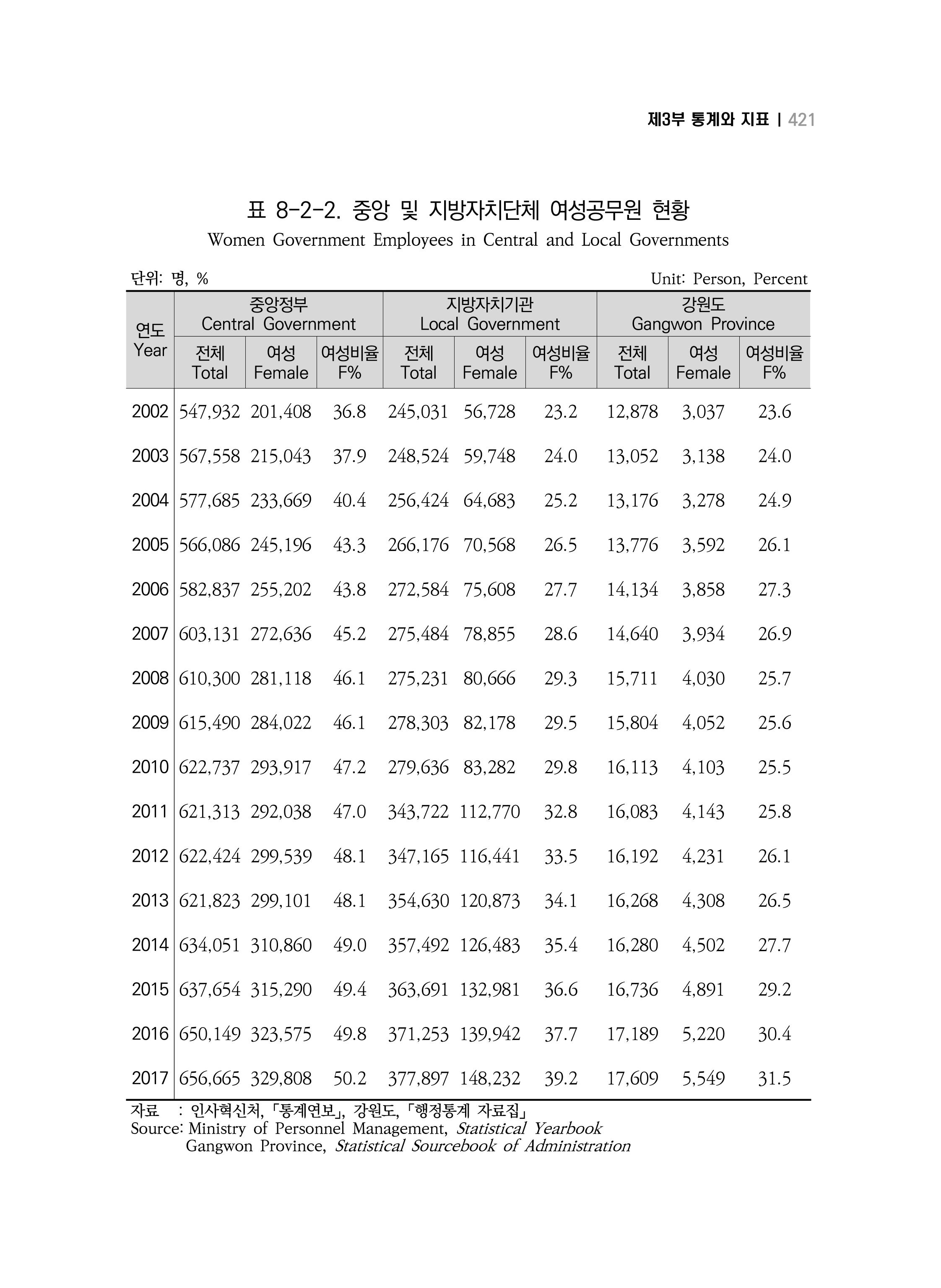 2018 강원성인지통계_제 3부 통계와 지표(8 정치 및 사회참여) 9페이지