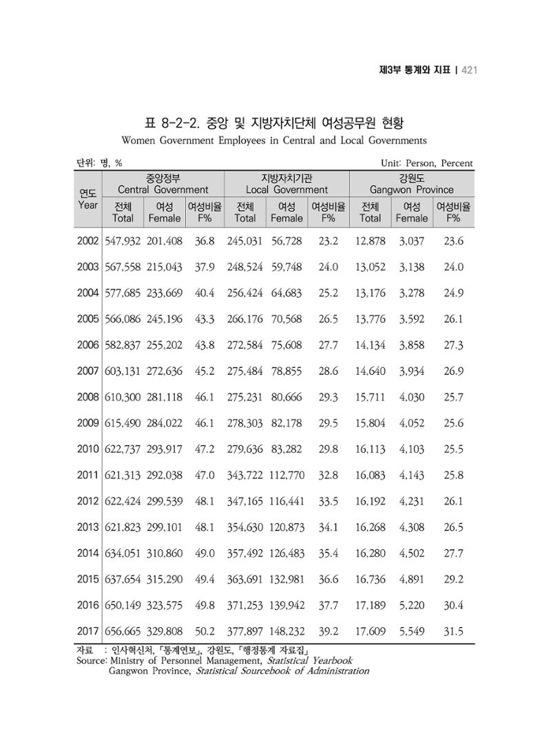 2018 강원성인지통계_제 3부 통계와 지표(8 정치 및 사회참여) 9페이지