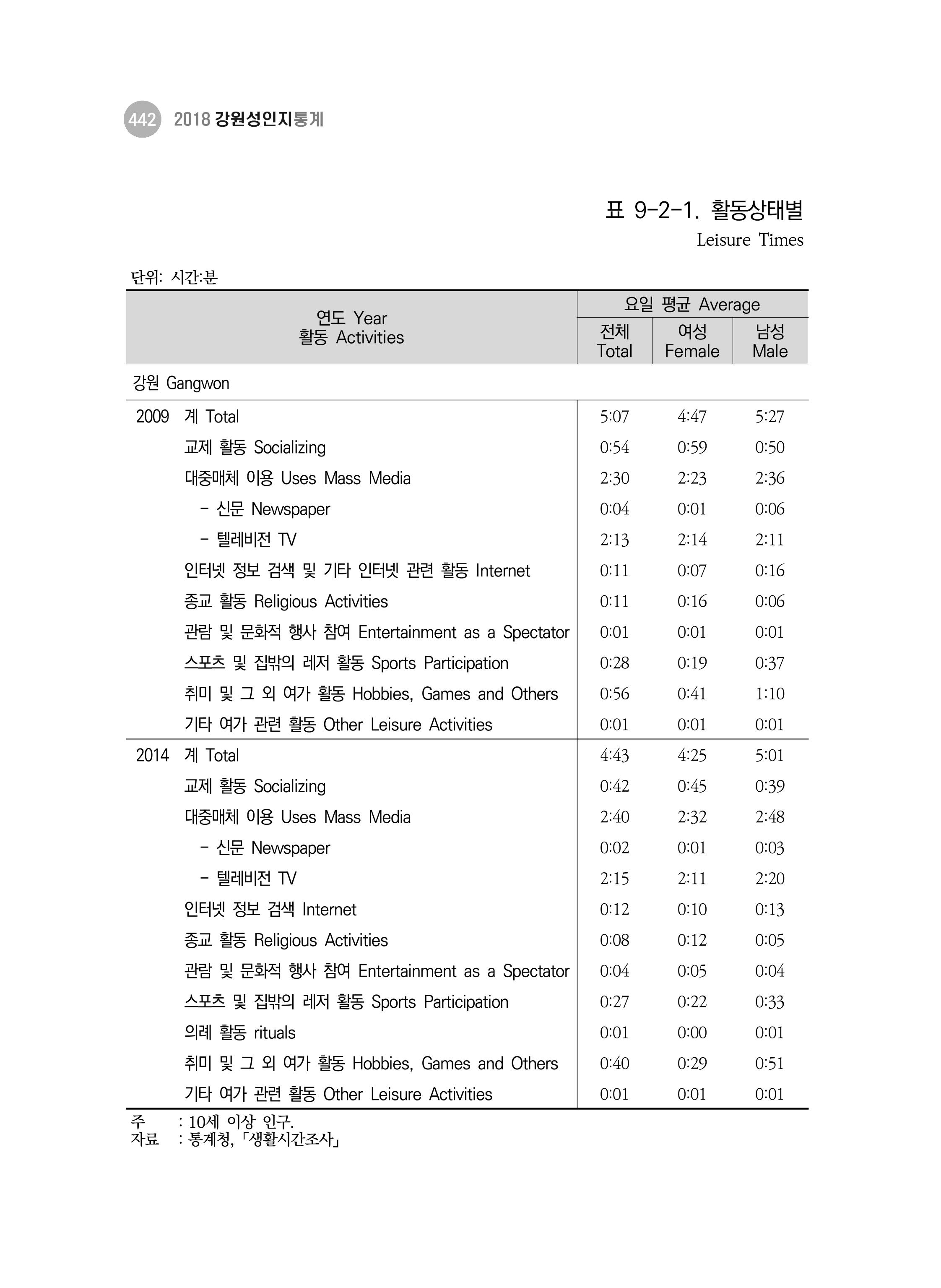 2018 강원성인지통계_제 3부 통계와 지표(9 문화 및 정보) 10페이지