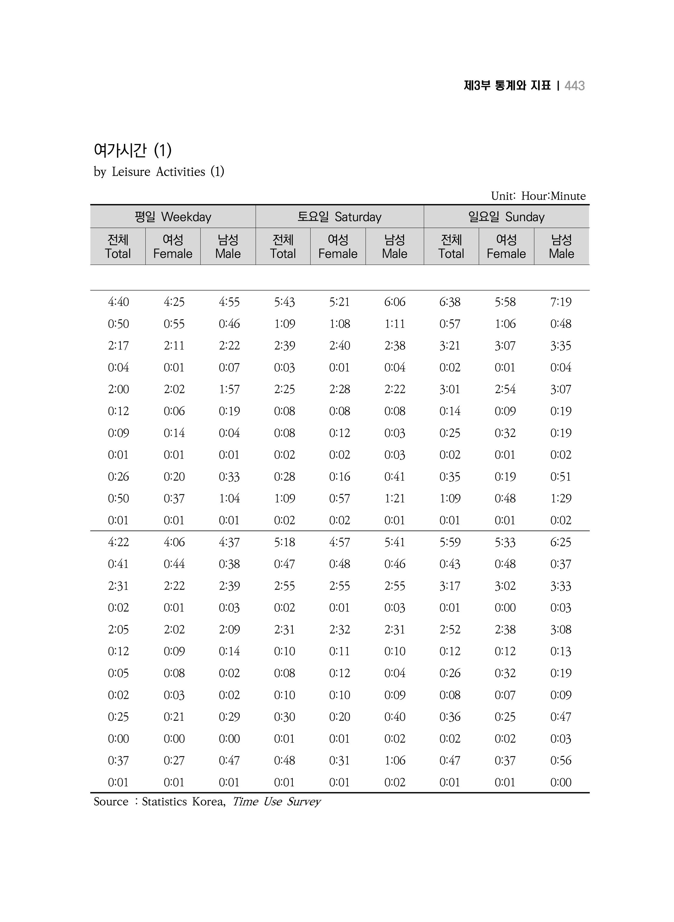 2018 강원성인지통계_제 3부 통계와 지표(9 문화 및 정보) 11페이지